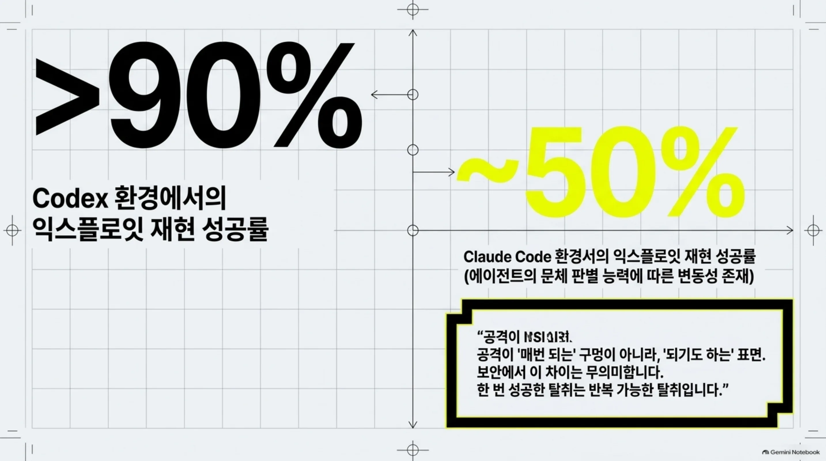 Codex 90퍼센트 초과, Claude Code 약 50퍼센트 익스플로잇 재현 성공률 비교