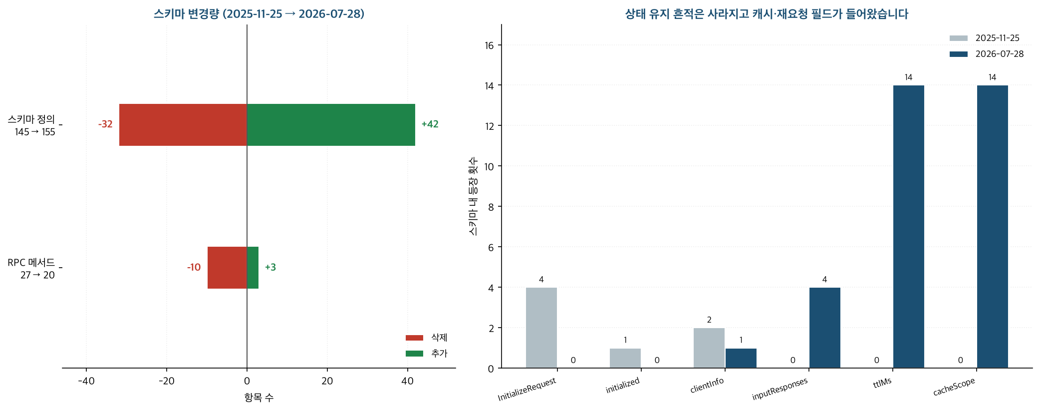 스키마 변경량과 무상태 관련 필드 등장 횟수를 비교한 이중 막대 차트