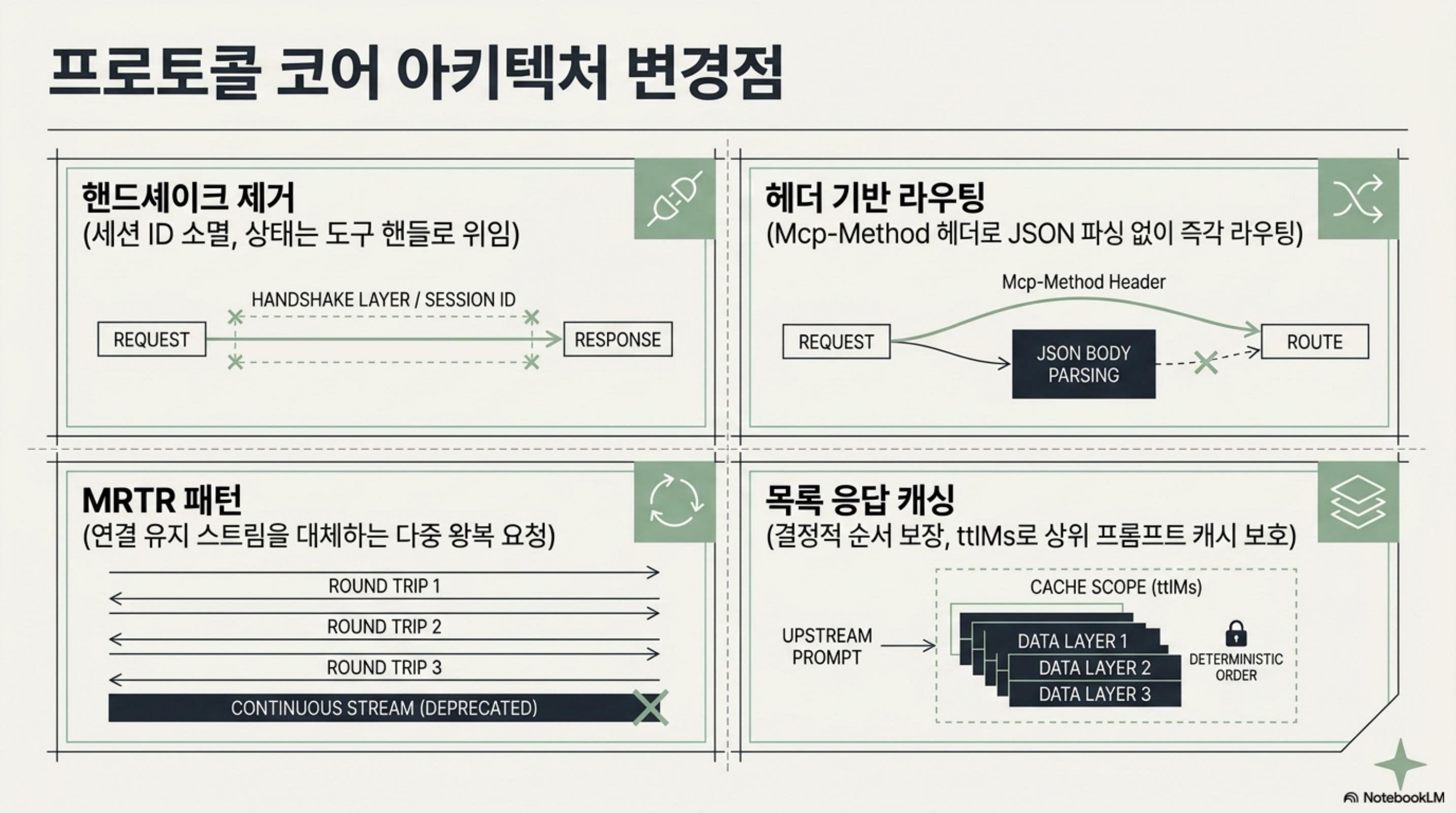 핸드셰이크 제거, 헤더 기반 라우팅, MRTR 패턴, 목록 응답 캐싱 네 가지 변경점을 정리한 슬라이드