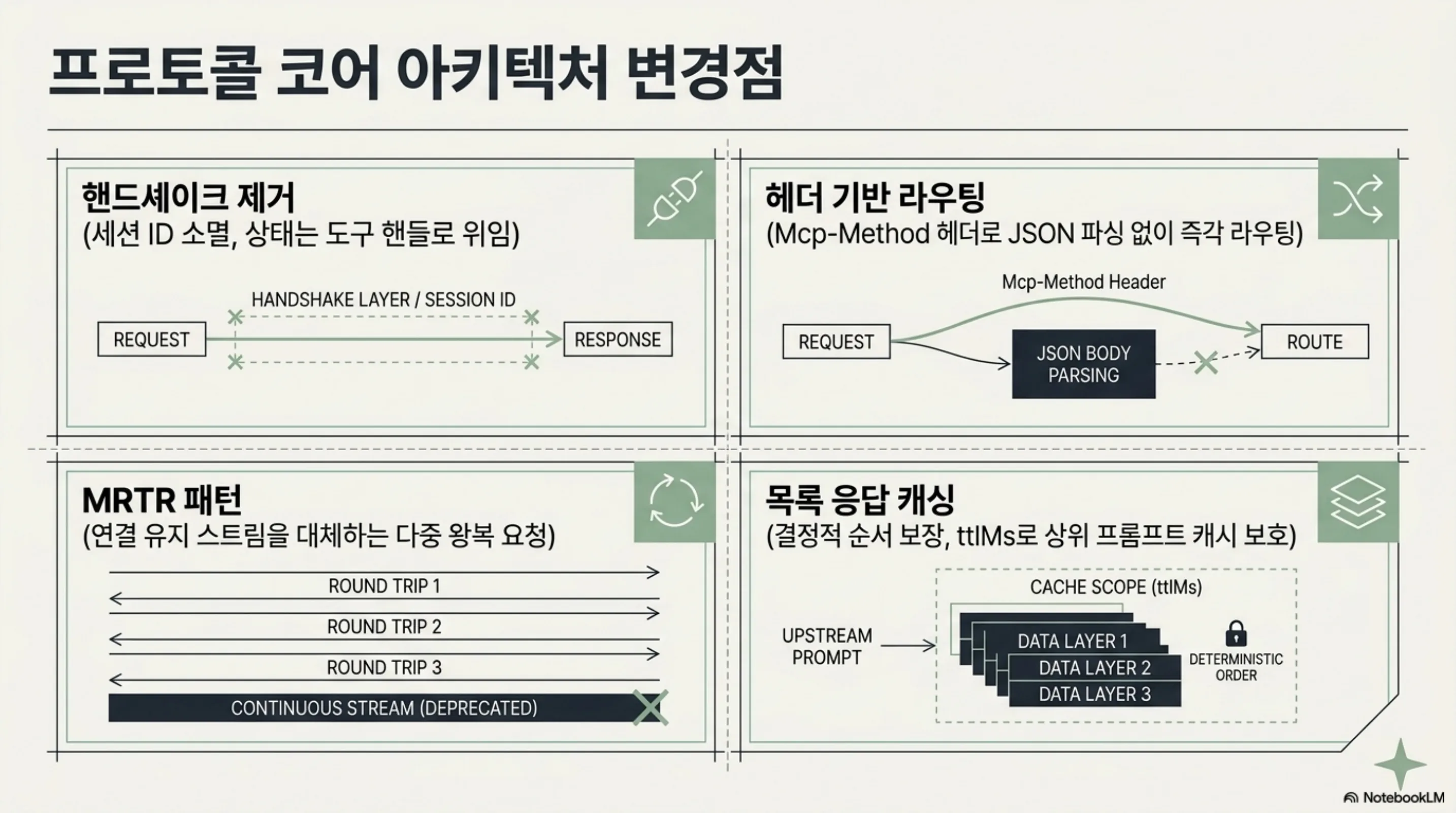핸드셰이크 제거, 헤더 기반 라우팅, MRTR 패턴, 목록 응답 캐싱 네 가지 변경점을 정리한 슬라이드