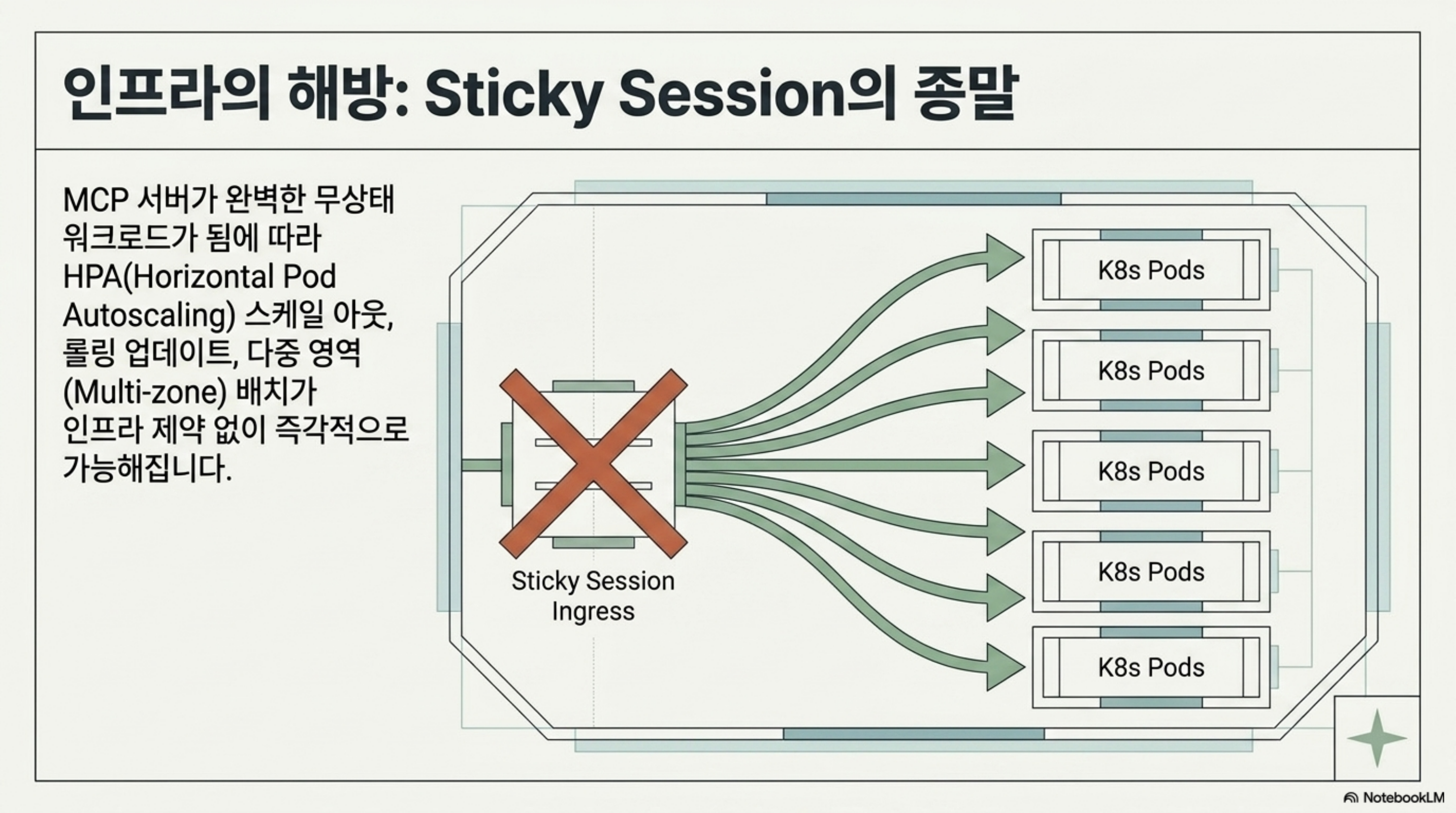 sticky session 인그레스가 제거되고 요청이 여러 K8s 파드로 자유롭게 분산되는 모습을 그린 슬라이드