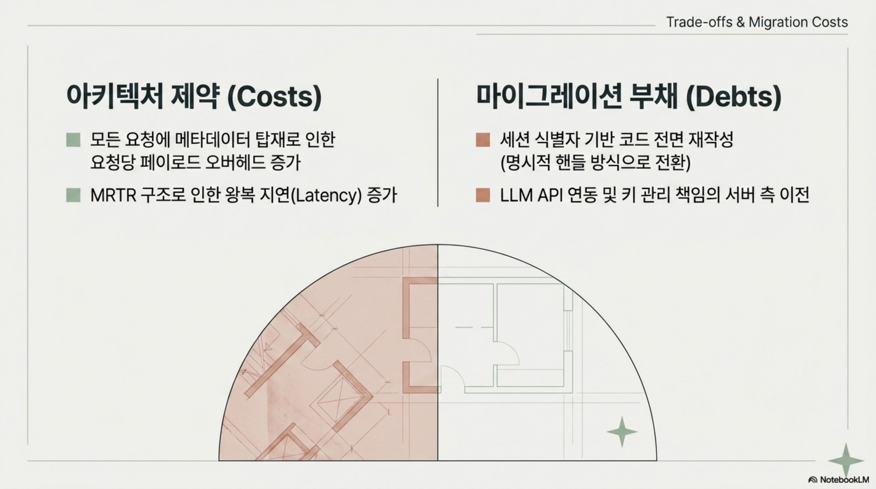 아키텍처 제약과 마이그레이션 부채를 나란히 정리한 슬라이드