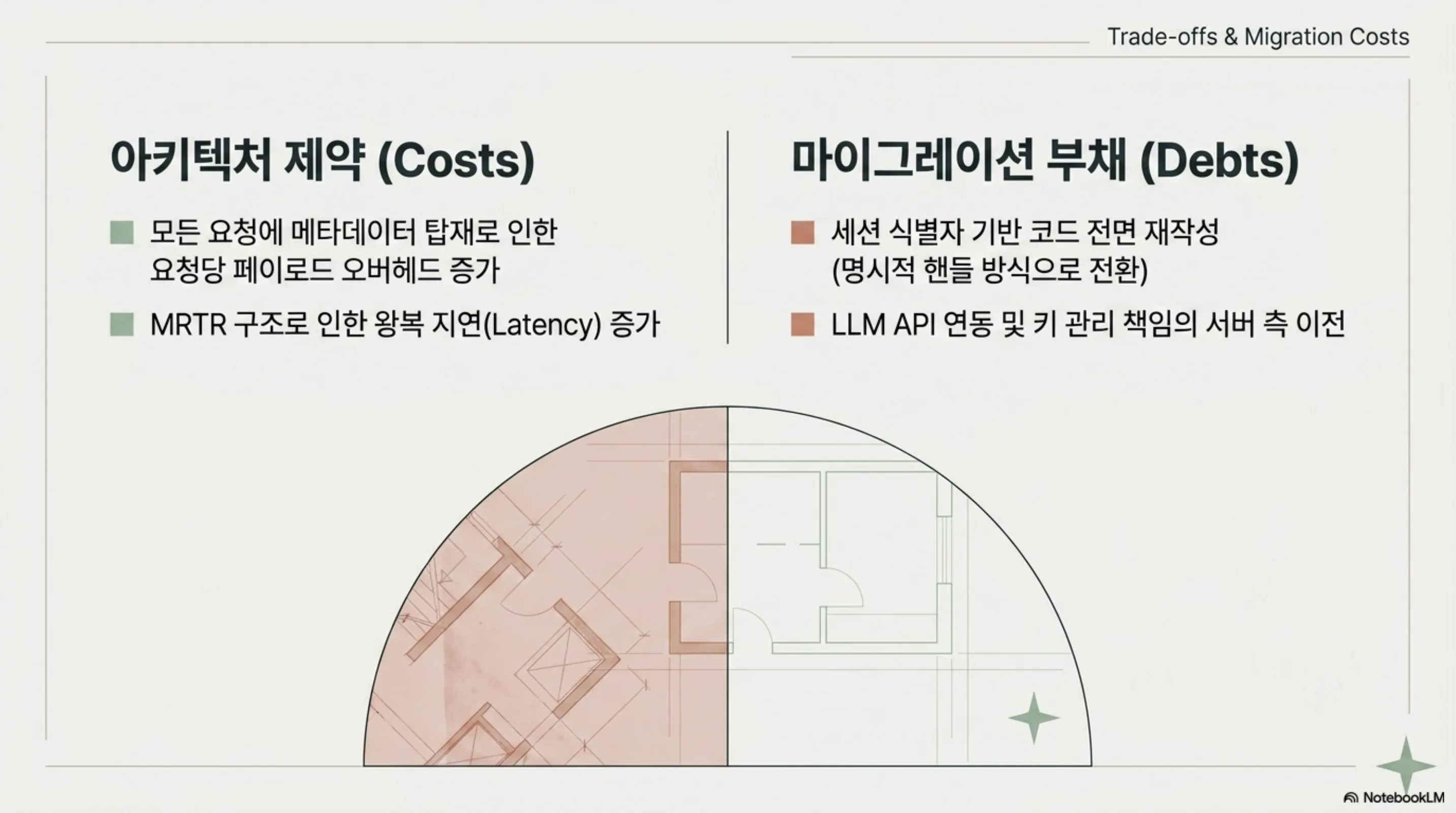 아키텍처 제약과 마이그레이션 부채를 나란히 정리한 슬라이드