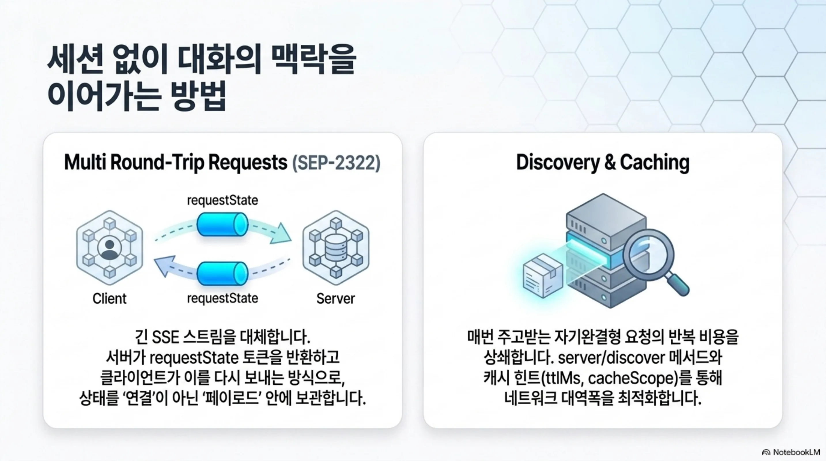 Multi Round-Trip Requests와 발견 및 캐싱이 세션의 역할을 나눠 맡는 구조를 그린 슬라이드