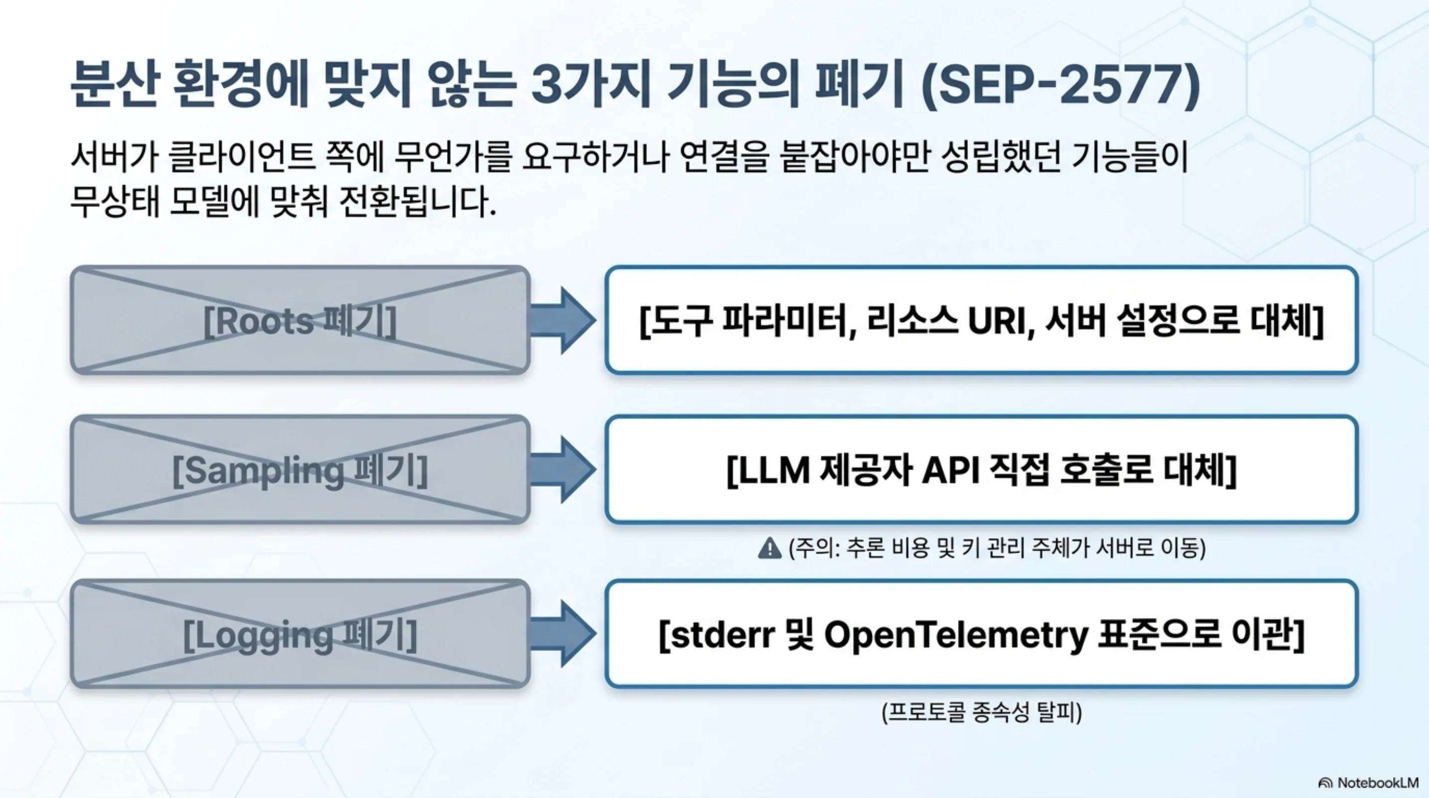 Roots와 Sampling과 Logging이 각각 어떤 경로로 대체되는지 보여 주는 슬라이드