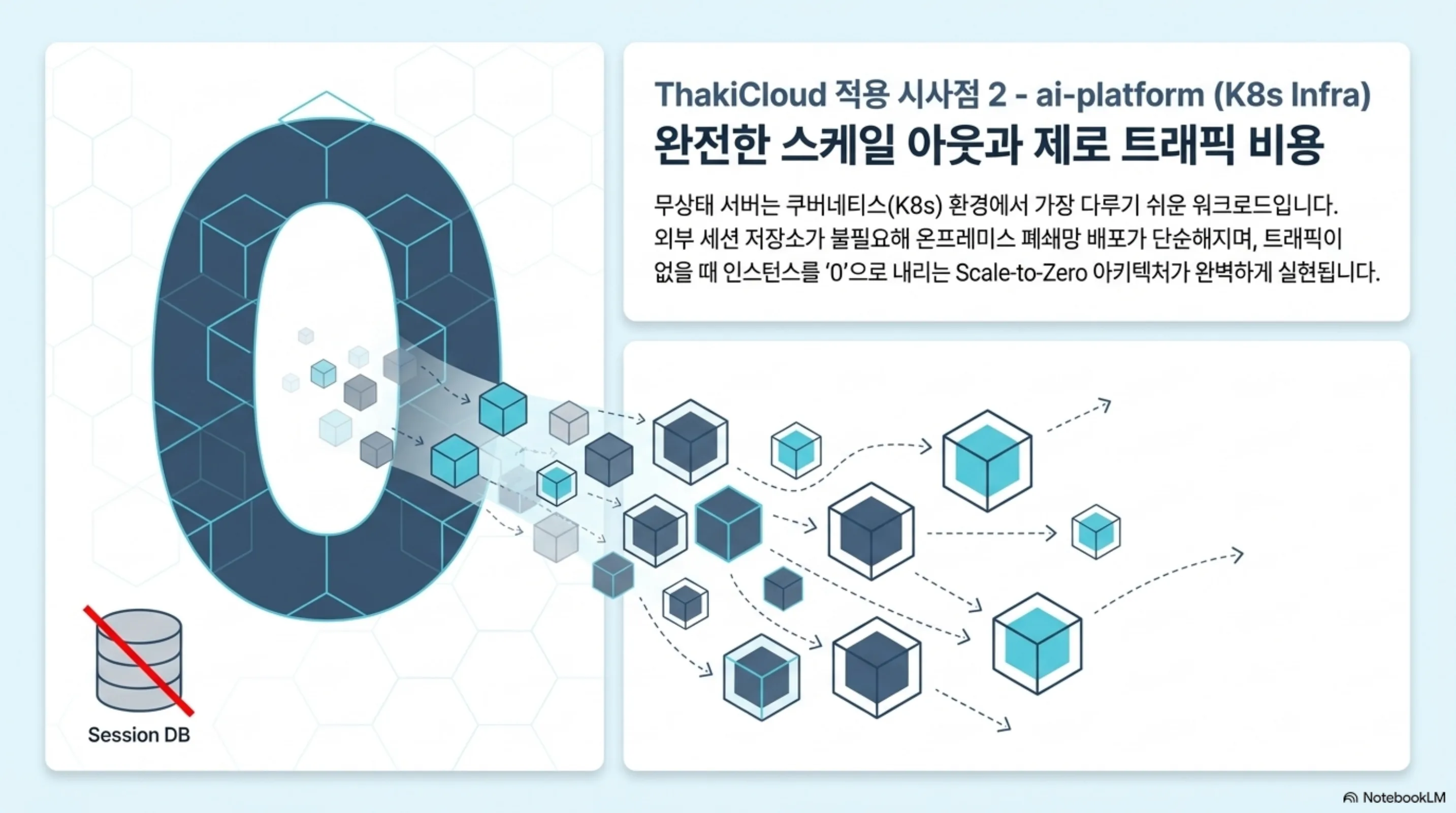 외부 세션 저장소가 빠지면서 스케일 투 제로가 가능해지는 구조를 그린 슬라이드