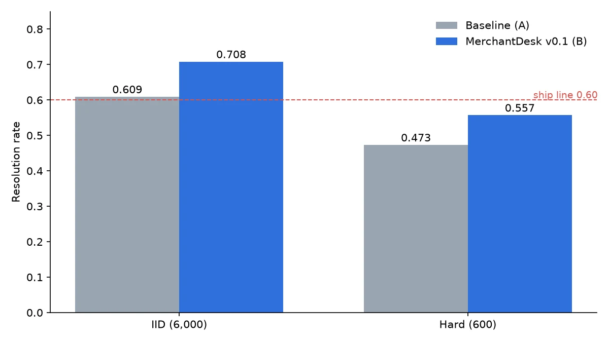 Bar chart comparing resolution rates of the base model and MerchantDesk on the IID and Hard sets