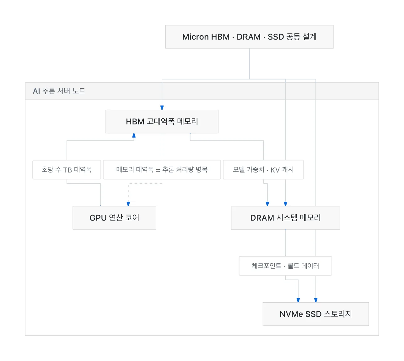 AI inference server memory hierarchy: HBM is closest to the GPU and is the fastest bottleneck point