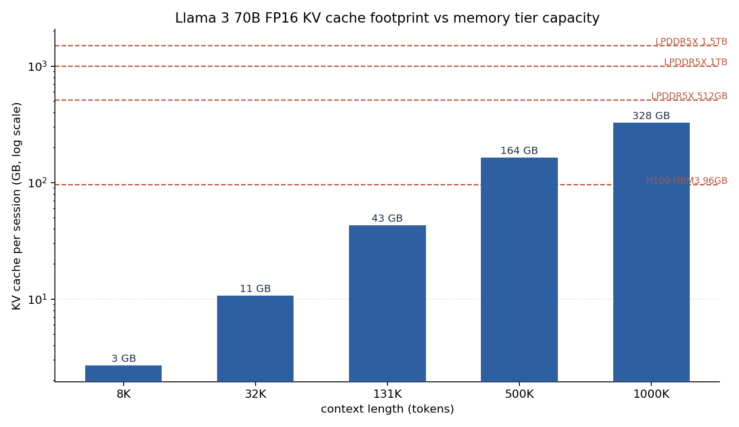 컨텍스트 길이별 Llama 3 70B KV 캐시 용량을 메모리 계층 용량선과 겹쳐 그린 로그 스케일 막대 그래프