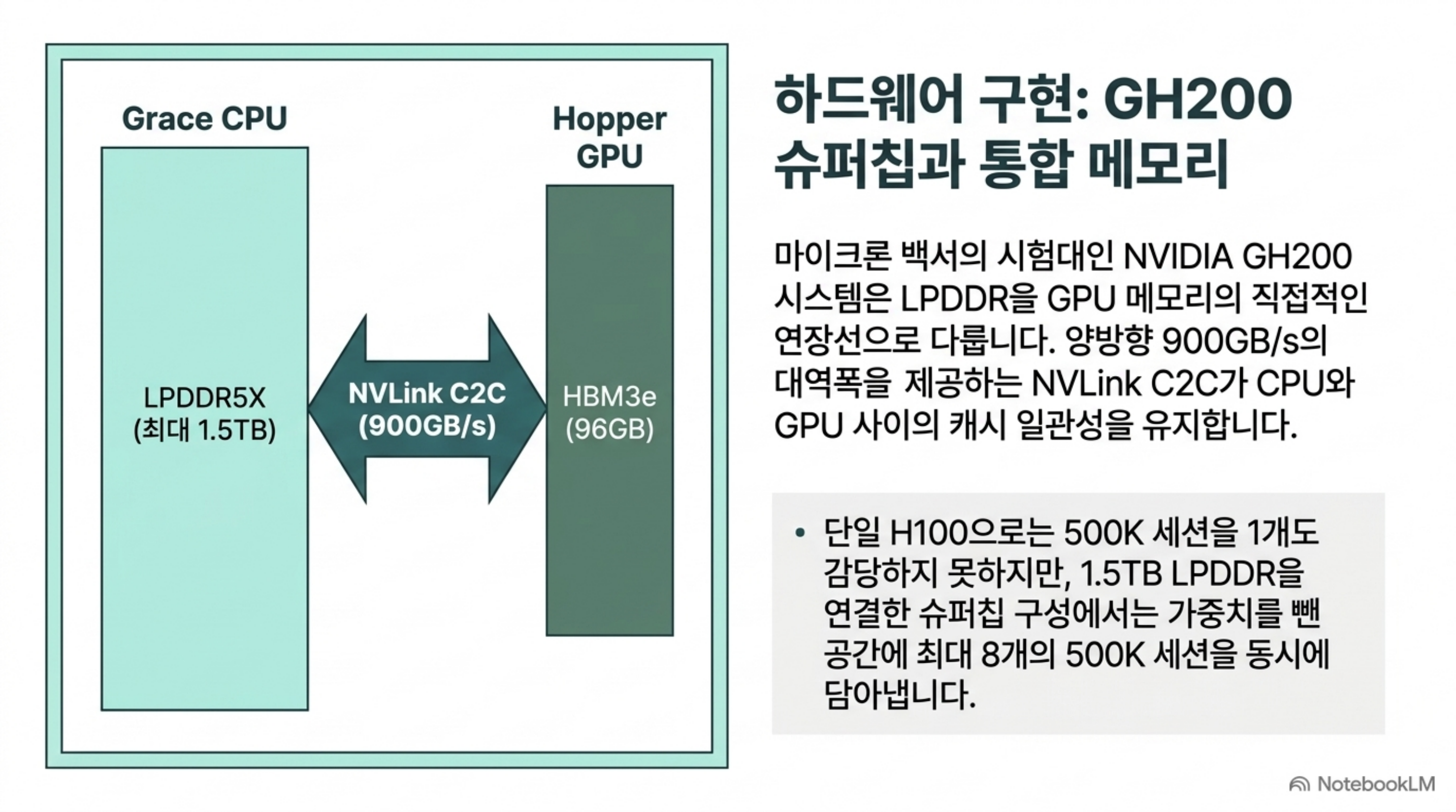 그레이스 CPU의 LPDDR5X와 호퍼 GPU의 HBM3e가 NVLink C2C로 연결된 GH200 구성 도식