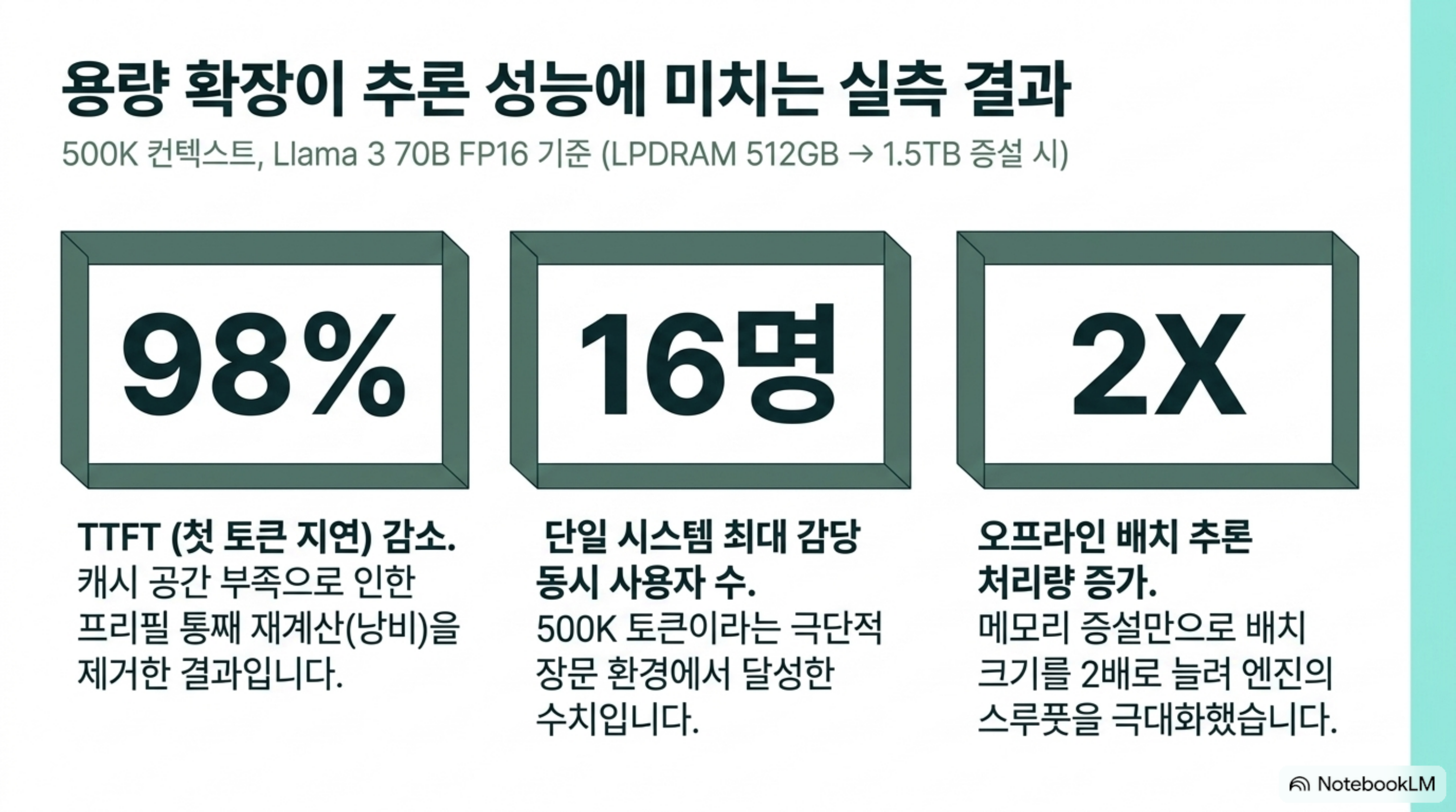 512GB에서 1.5TB 증설 시 TTFT 98% 감소, 동시 사용자 16명, 배치 크기 2배를 요약한 도식