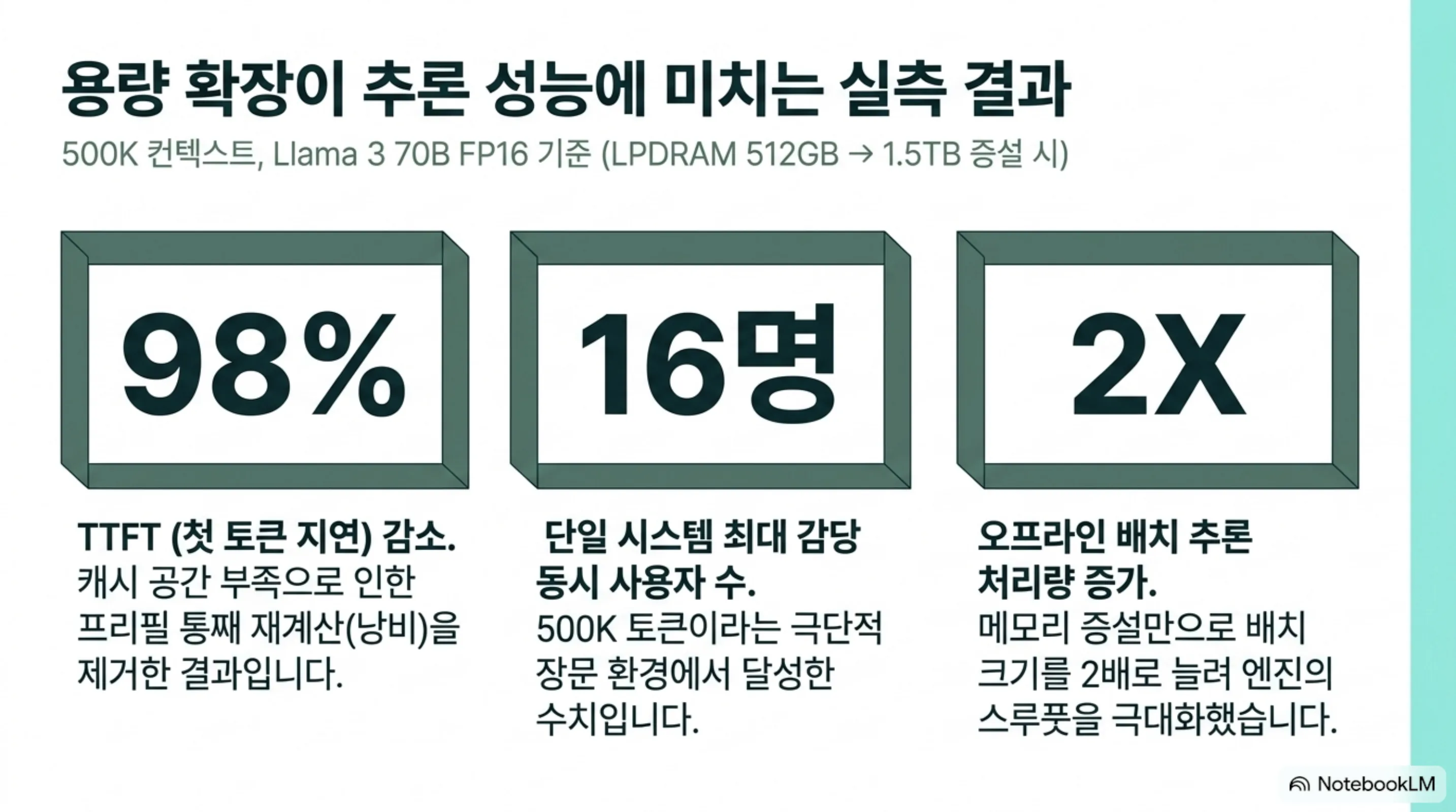 512GB에서 1.5TB 증설 시 TTFT 98% 감소, 동시 사용자 16명, 배치 크기 2배를 요약한 도식