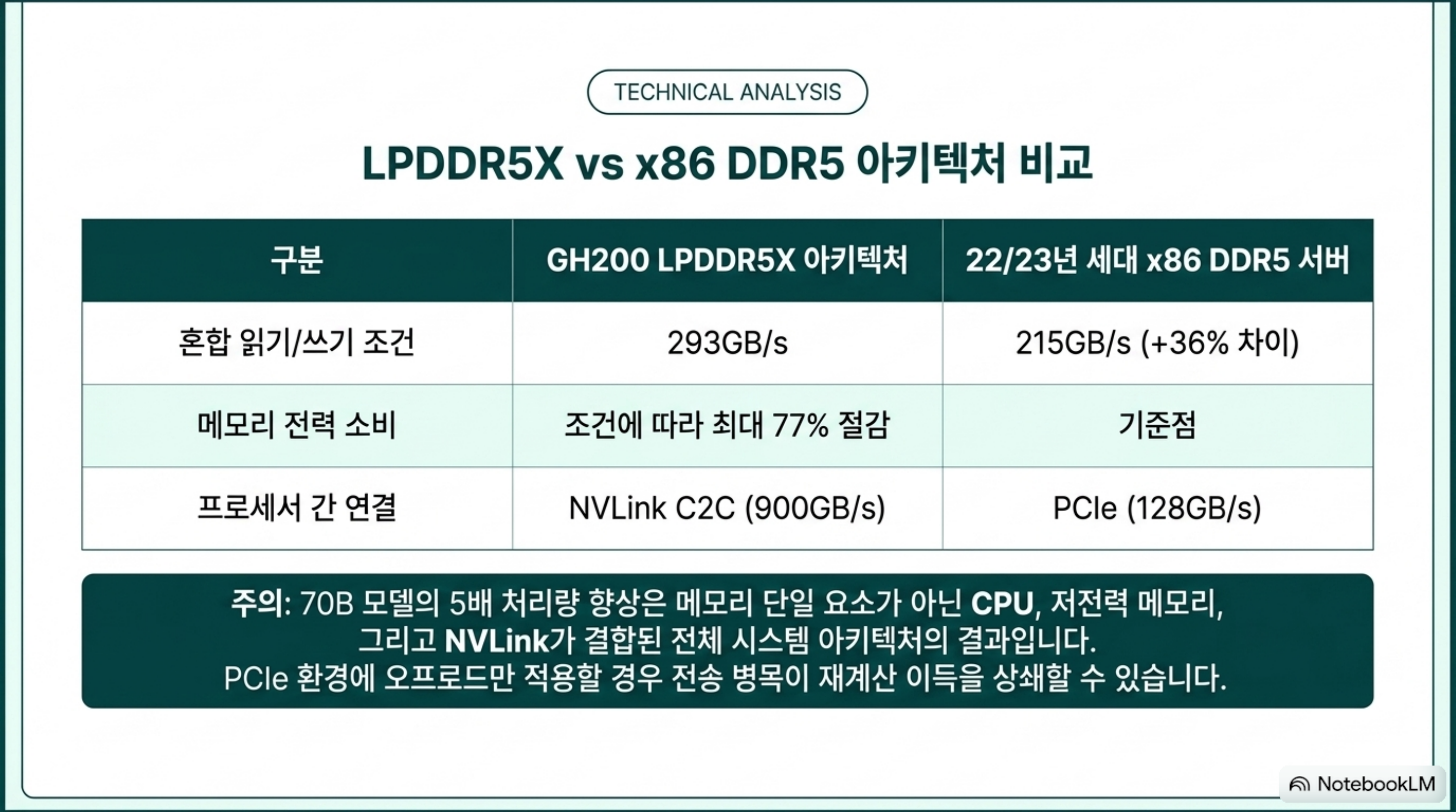 대역폭 293GB/s 대 215GB/s, 전력 최대 77% 절감, NVLink C2C 900GB/s 대 PCIe 128GB/s를 정리한 비교표