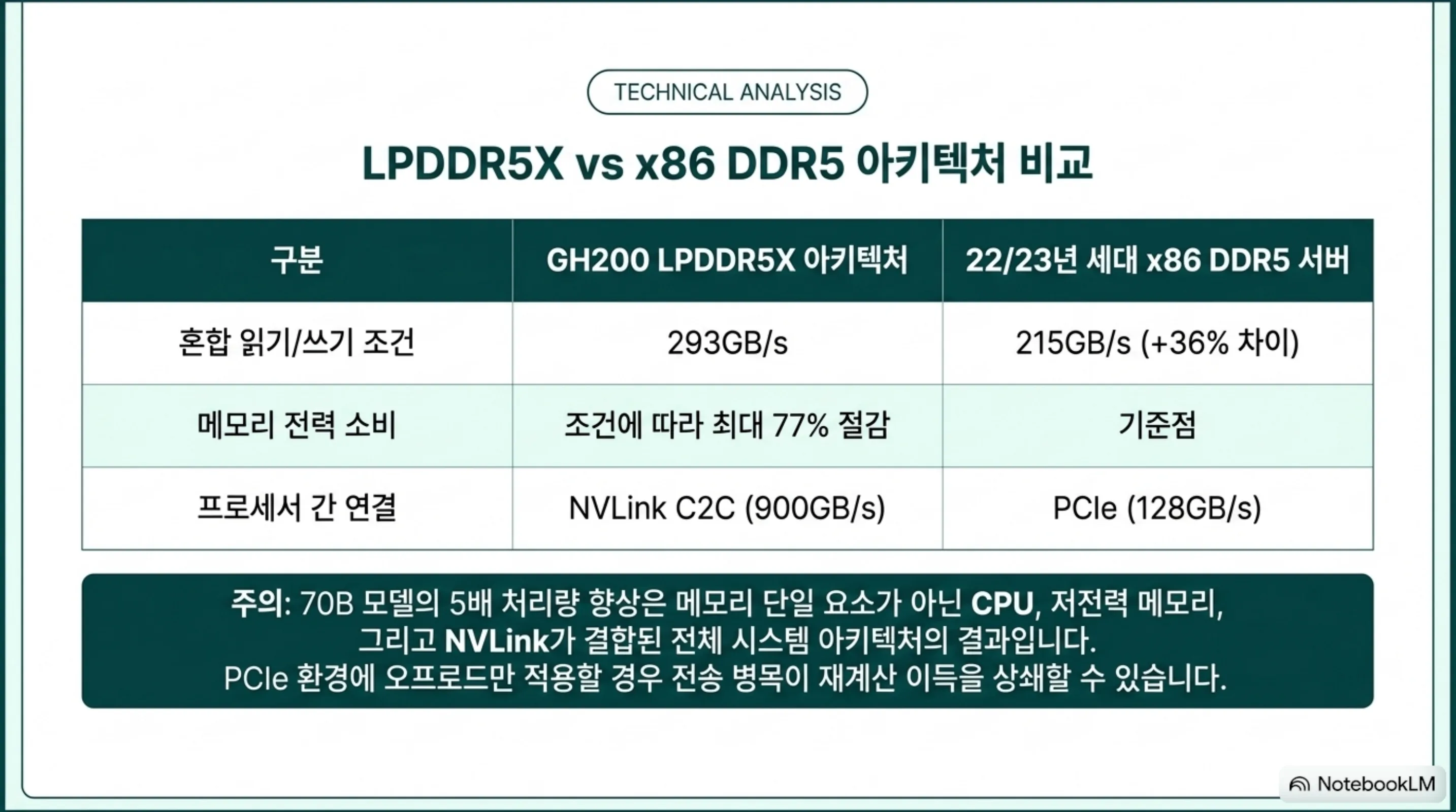 대역폭 293GB/s 대 215GB/s, 전력 최대 77% 절감, NVLink C2C 900GB/s 대 PCIe 128GB/s를 정리한 비교표