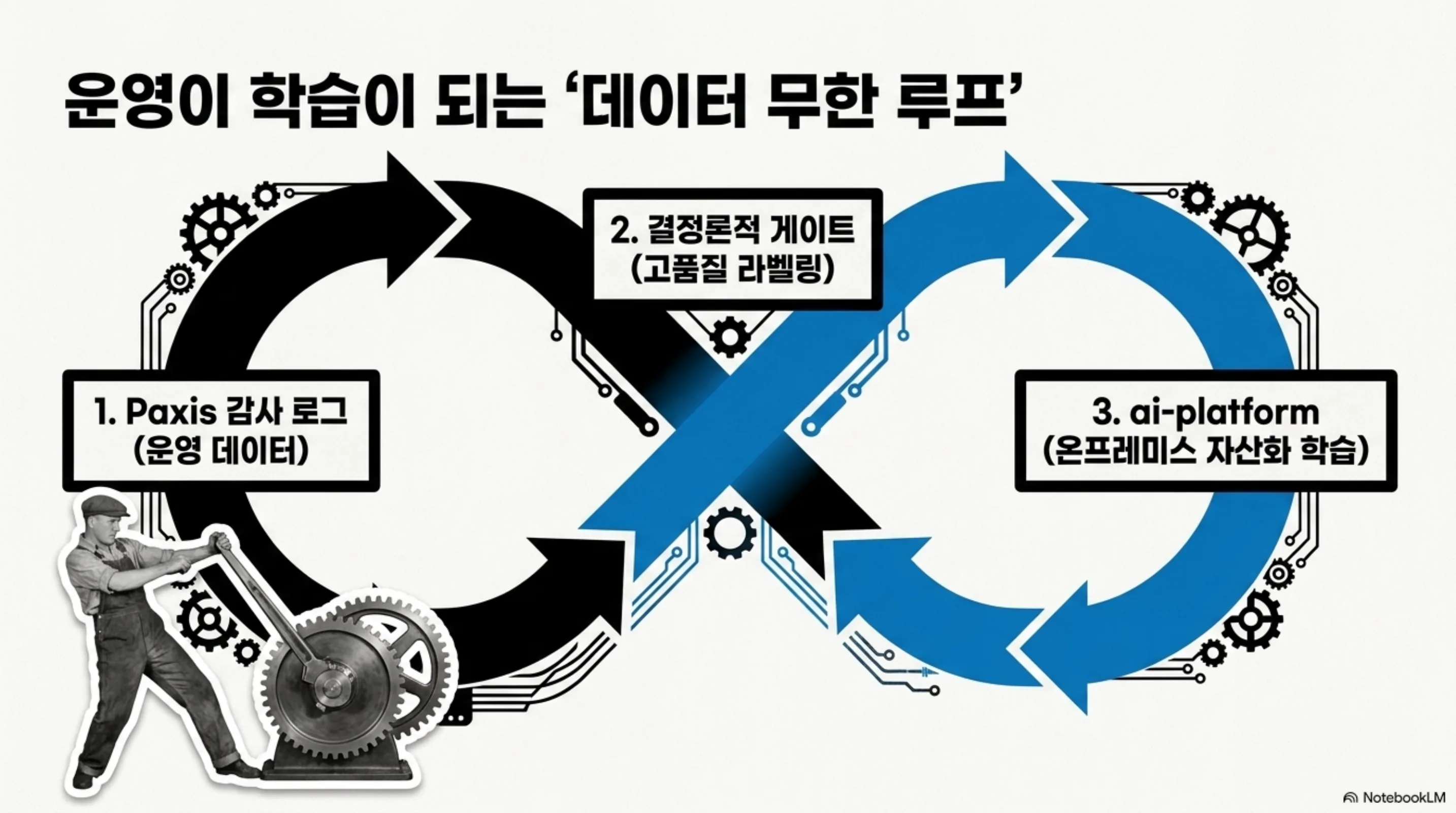Paxis 감사 로그가 결정론적 게이트를 거쳐 ai-platform의 학습 데이터로 순환하는 루프를 그린 슬라이드