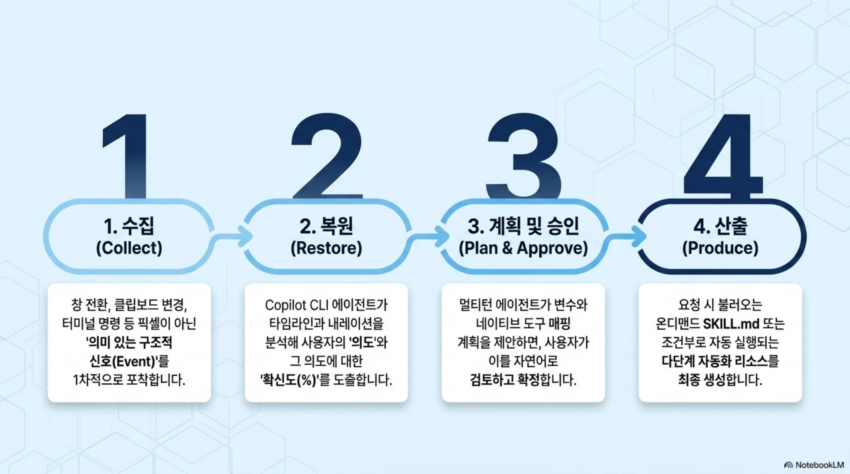 수집, 복원, 계획 및 승인, 산출의 네 단계를 좌에서 우로 배열하고 각 단계의 역할을 설명한 슬라이드