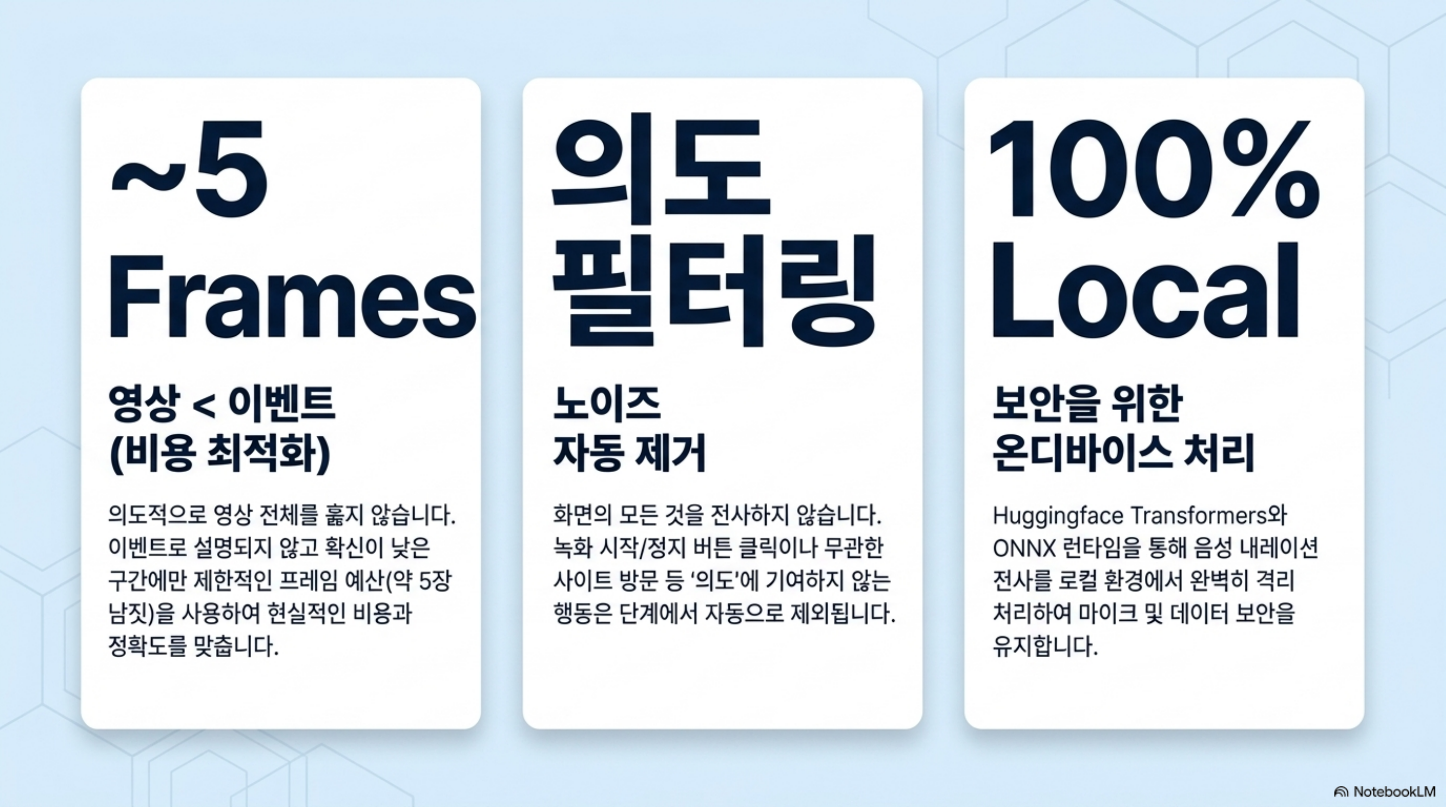 프레임 예산 약 5장, 의도 기반 노이즈 제거, 100% 로컬 전사라는 세 가지 설계 원칙을 카드로 정리한 슬라이드