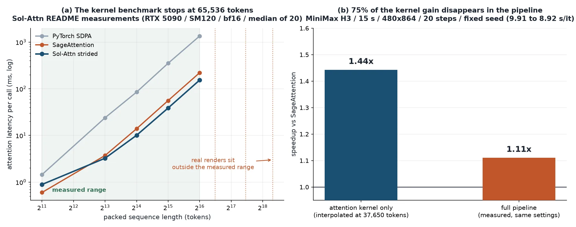 Chart of Sol-Attn kernel benchmark curves with real render positions, and kernel speedup versus pipeline speedup