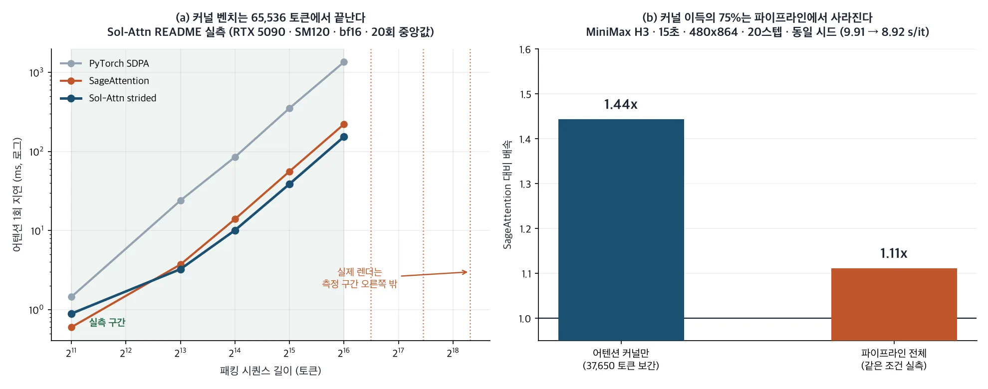 Sol-Attn 커널 벤치마크 곡선과 실제 렌더 설정의 위치, 그리고 커널 배속과 파이프라인 배속 비교 차트
