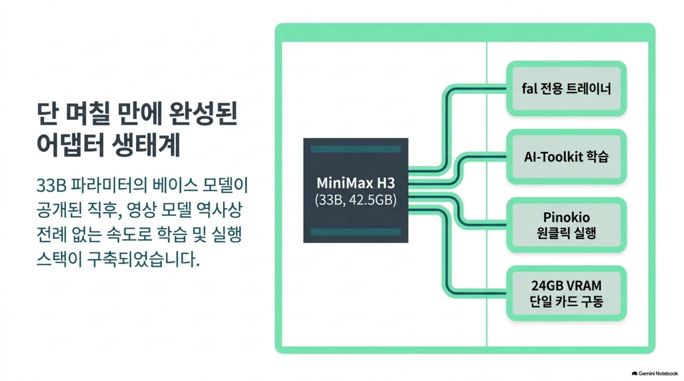 베이스 모델 공개 직후 트레이너와 원클릭 실행 경로가 갖춰진 과정을 정리한 도식
