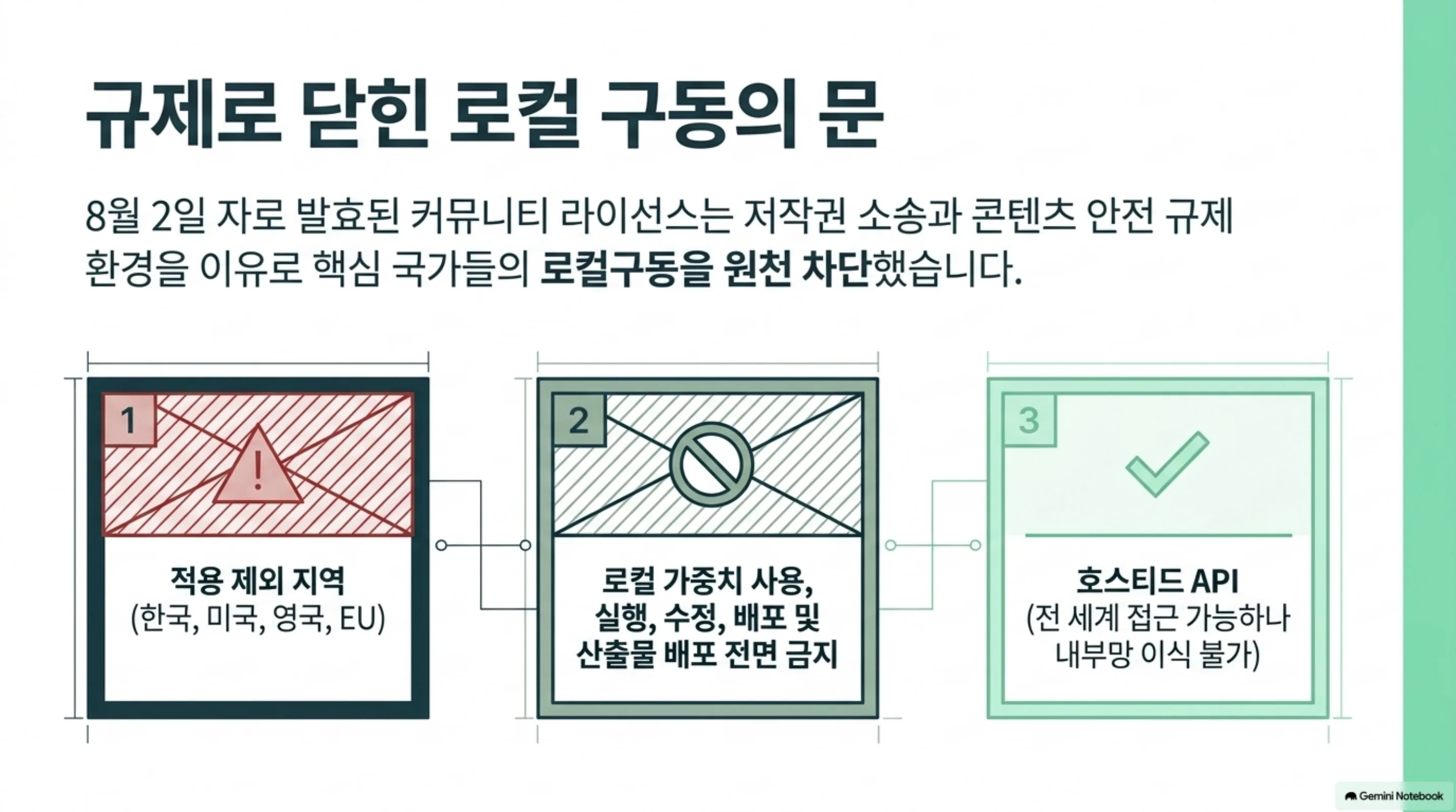 적용 제외 지역과 금지 행위, 그리고 호스티드 API만 남는 구조를 정리한 도식