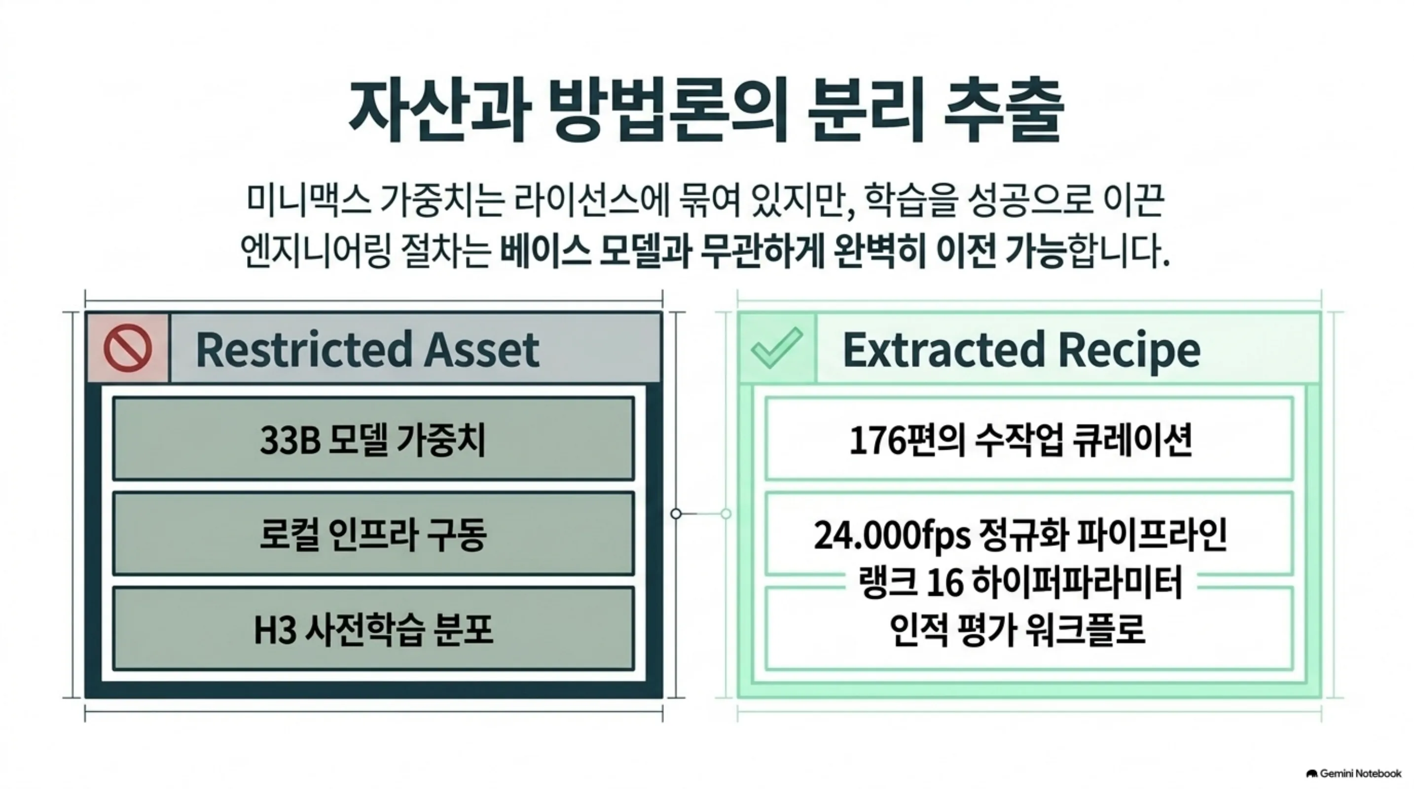 라이선스에 묶인 자산과 이전 가능한 레시피를 좌우로 나눠 대조한 도식
