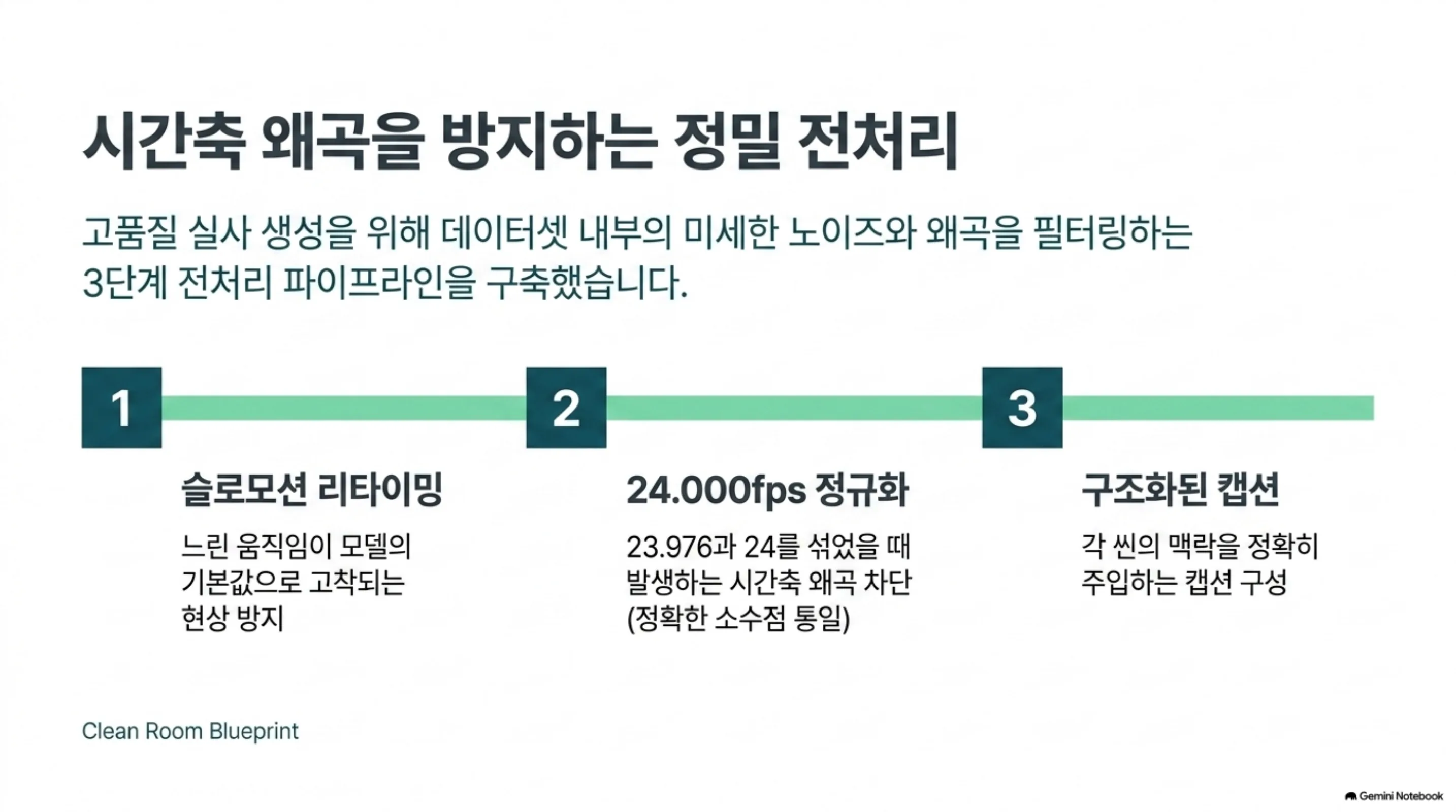 슬로모션 리타이밍과 프레임레이트 정규화, 구조화 캡션으로 이어지는 3단계 전처리 도식