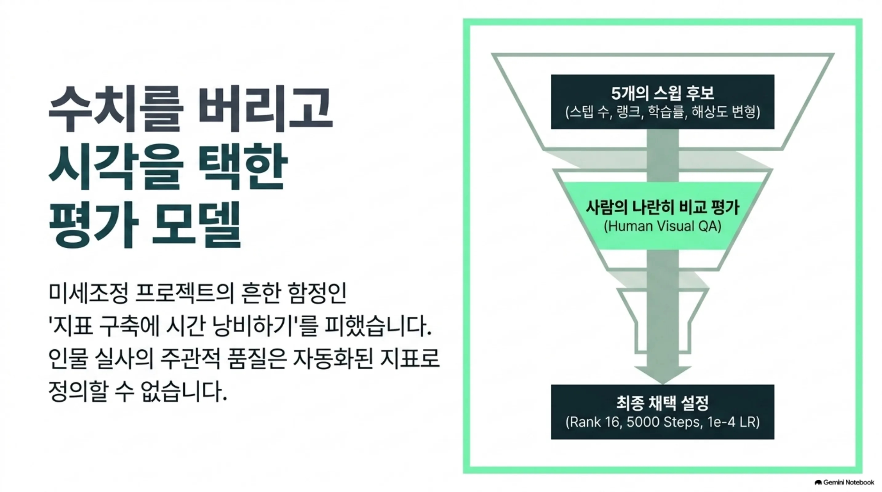 다섯 개 스윕 후보에서 사람의 비교 평가를 거쳐 최종 설정으로 좁혀지는 깔때기 도식