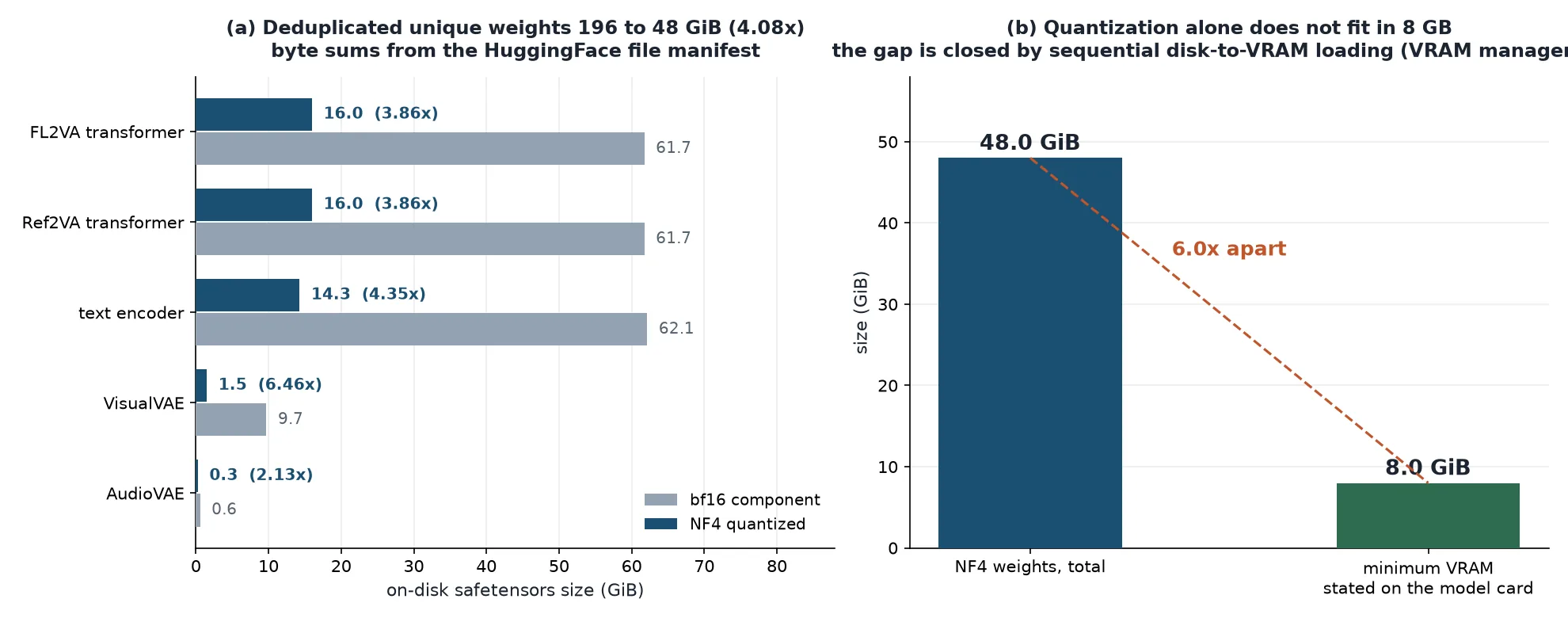 Chart of per-role bf16 versus NF4 sizes and the gap against 8GB VRAM