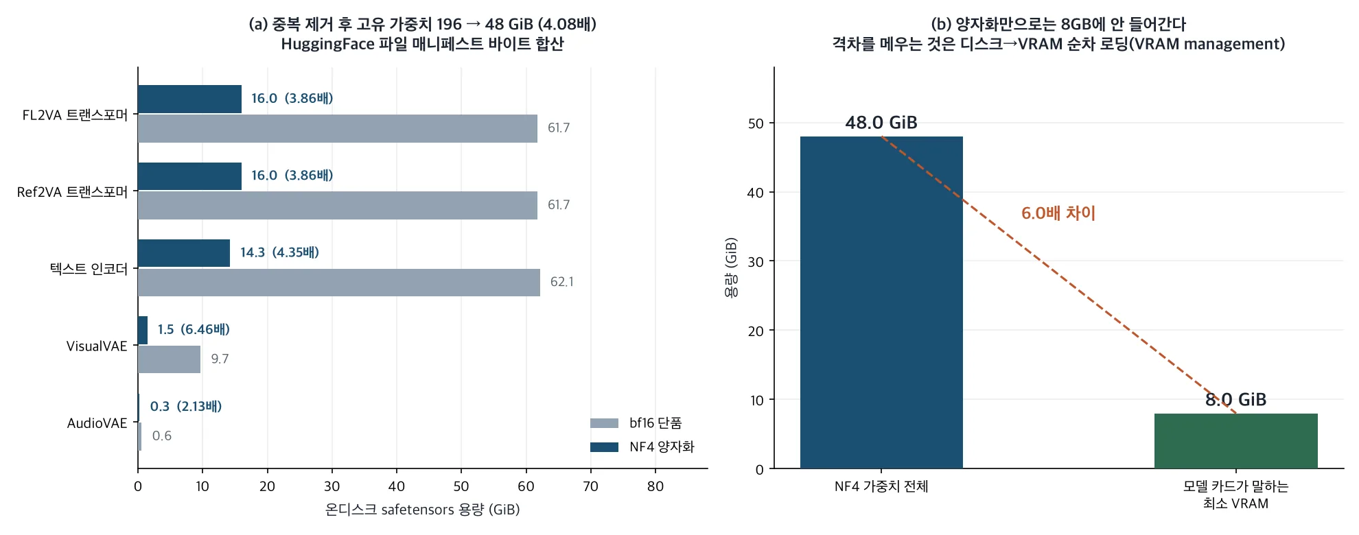 역할별 bf16 단품 대비 NF4 용량과 8GB VRAM 대비 격차를 보여 주는 차트