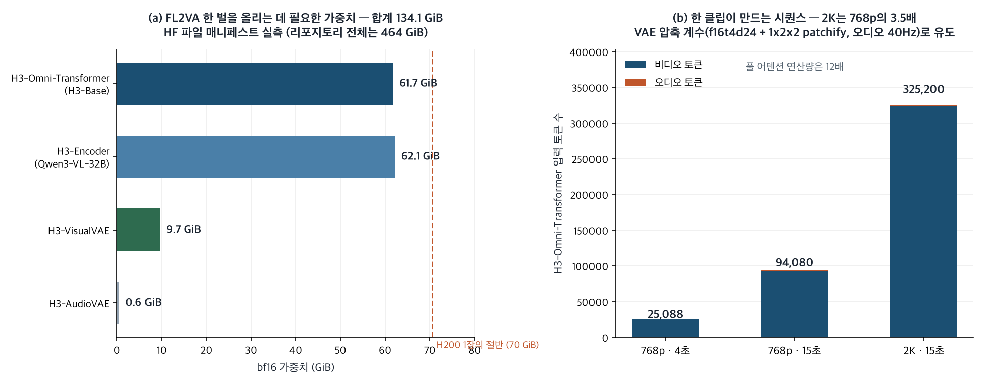 Chart of per-module weights measured from the manifest and token sequence lengths per clip configuration