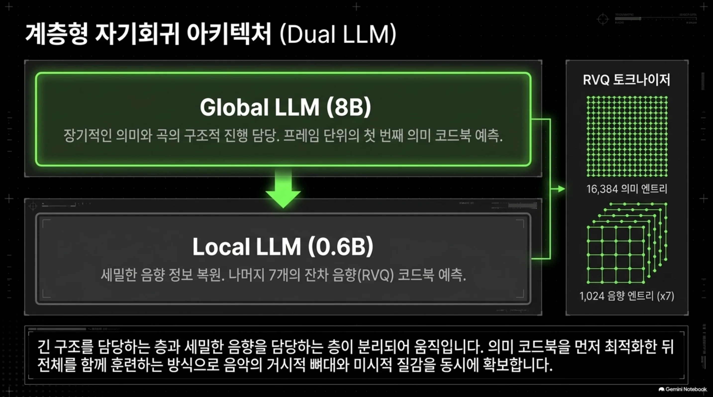 Global LLM과 Local LLM의 역할 분담과 RVQ 토크나이저 구조