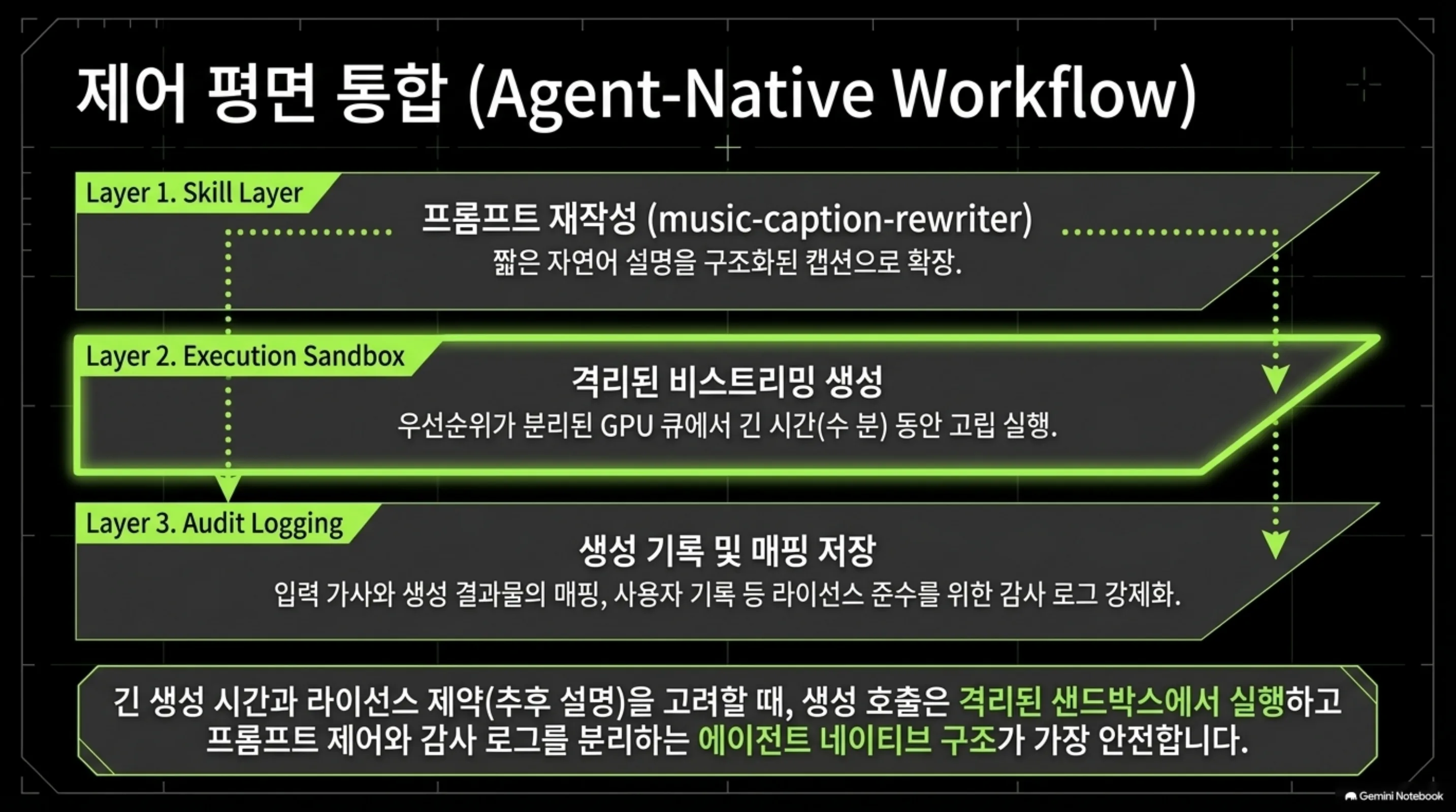 스킬 계층과 격리 실행, 감사 로그로 나뉜 제어 평면 구조