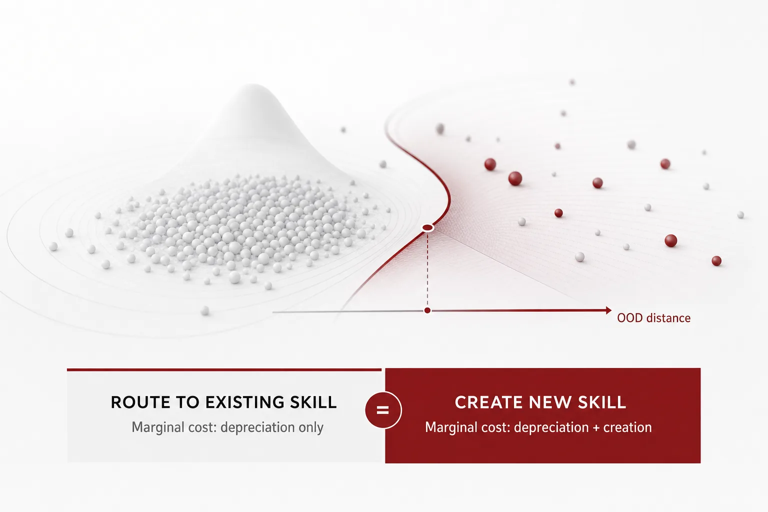 Illustration of the core idea of The Mint Frontier: When a task departs from the registry distribution, the boundary between minting a new skill and routing to an existing one is priced by OOD distance