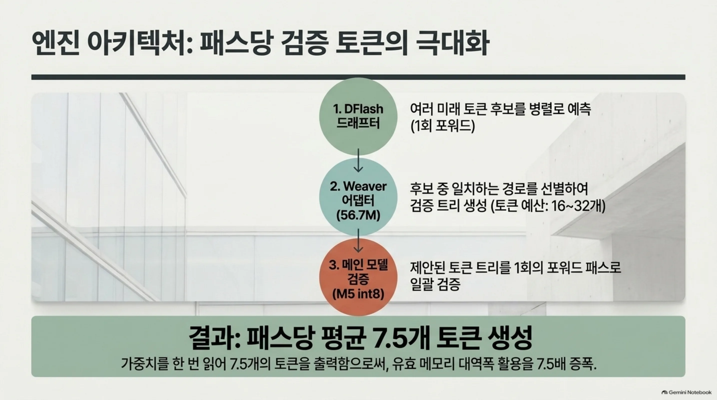 uzu 엔진 아키텍처: DFlash 드래프터, Weaver 어댑터, 메인 모델 1회 검증으로 패스당 7.5개 토큰