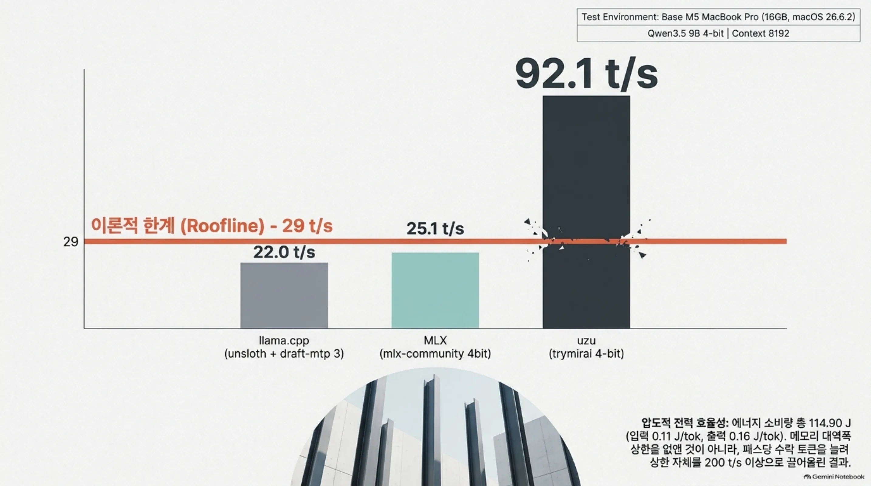 세 엔진 벤치마크: roofline 29 t/s 상한선을 넘은 uzu 92.1 t/s