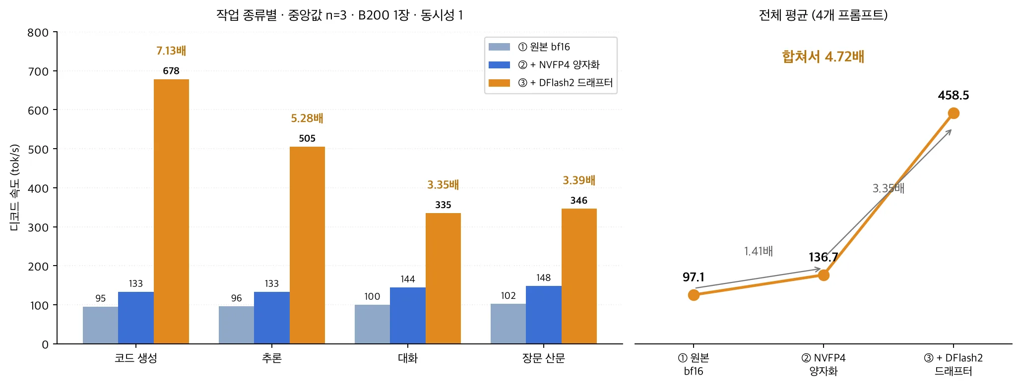 세 단계 측정 결과