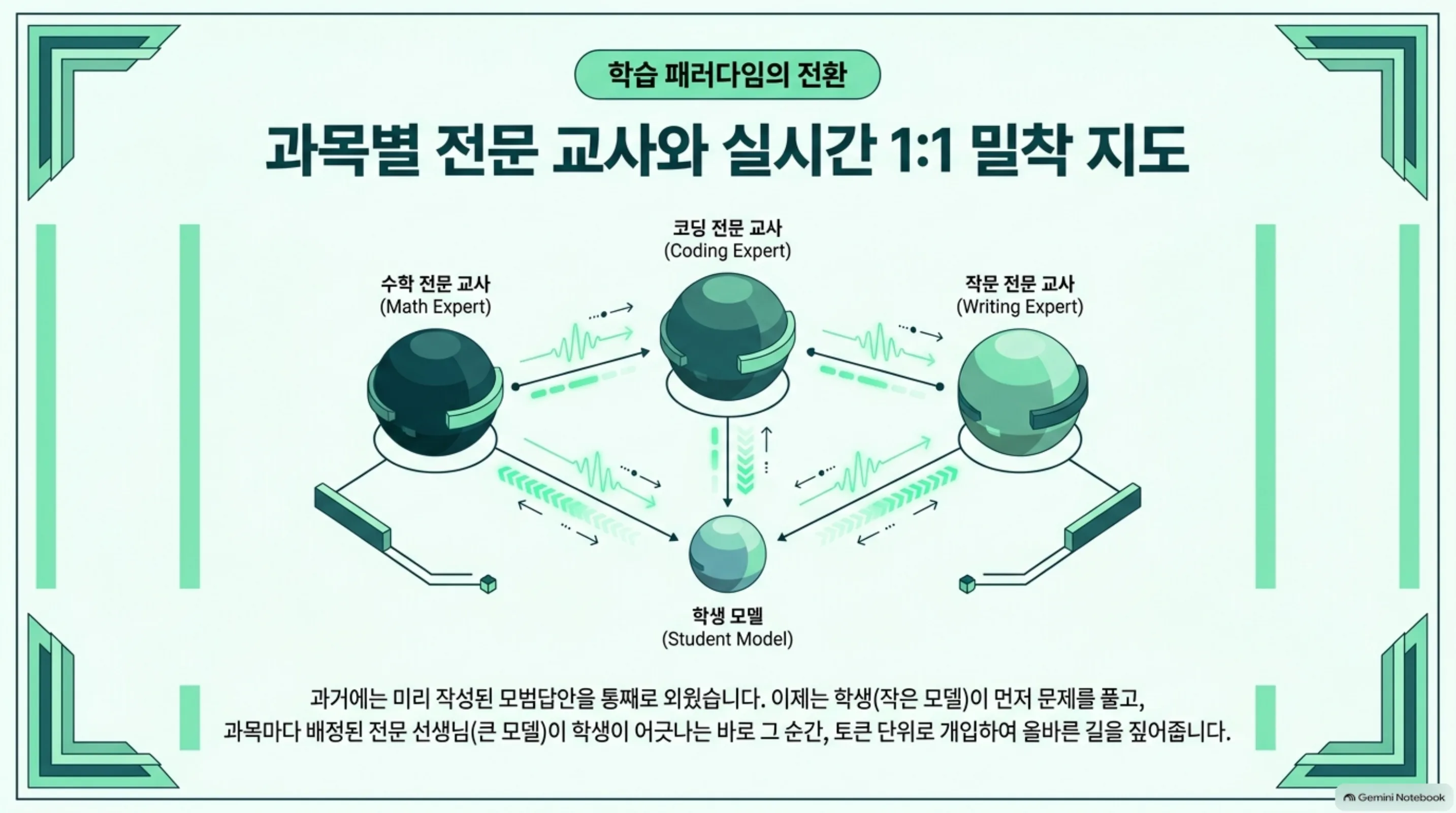과목별 전문 교사가 학생 모델 하나를 실시간으로 지도하는 구조를 그린 슬라이드