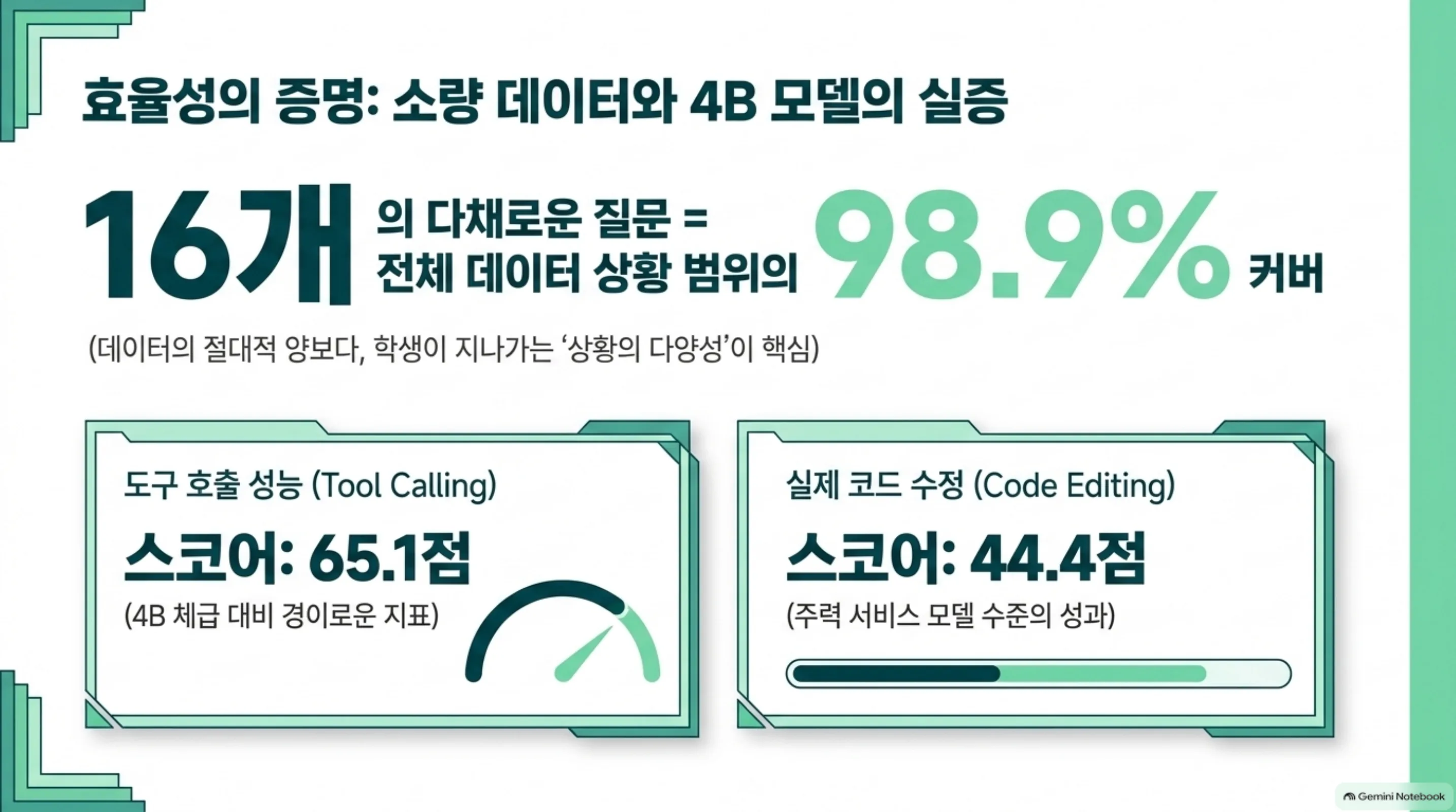 질문 열여섯 개의 상황 범위 커버율과 4B 모델의 도구 호출·코드 수정 점수를 정리한 슬라이드