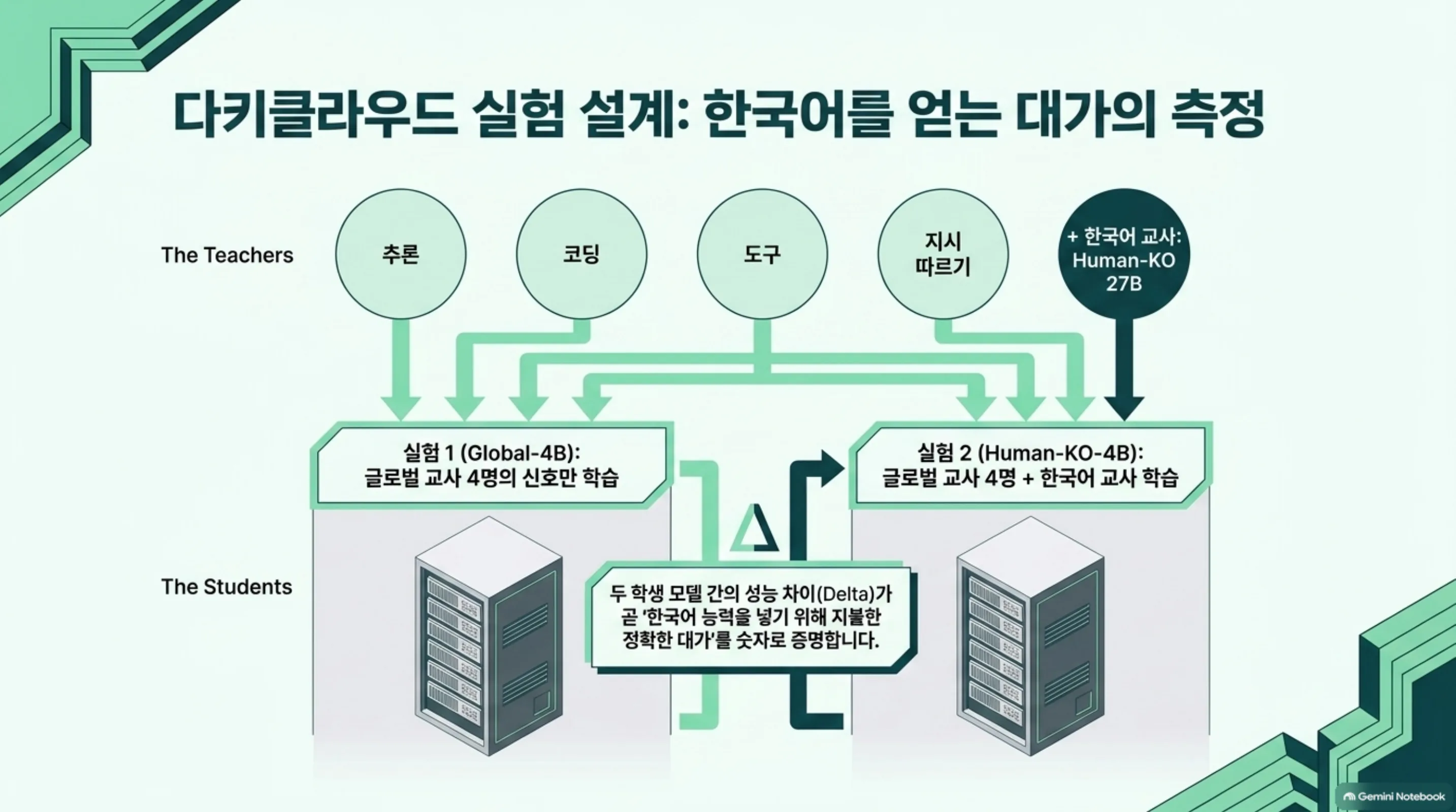 글로벌 교사 넷과 한국어 교사를 두 학생에게 다르게 붙여 차이를 재는 실험 설계 슬라이드