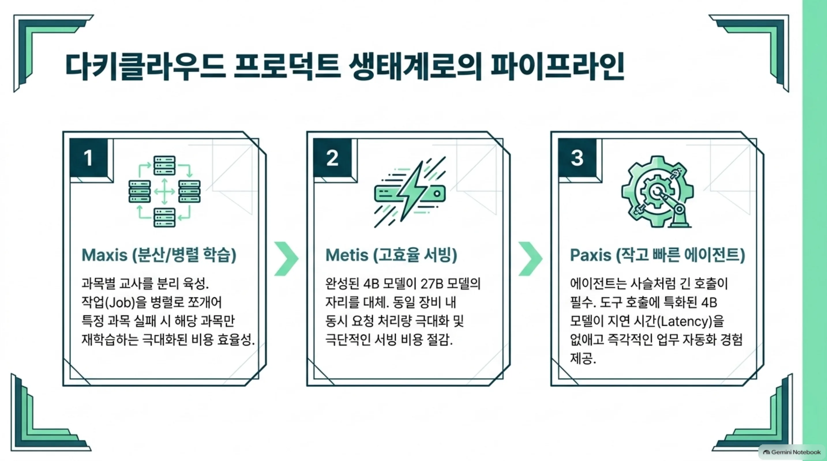 Maxis 분산 학습, Metis 고효율 서빙, Paxis 에이전트로 이어지는 파이프라인 슬라이드
