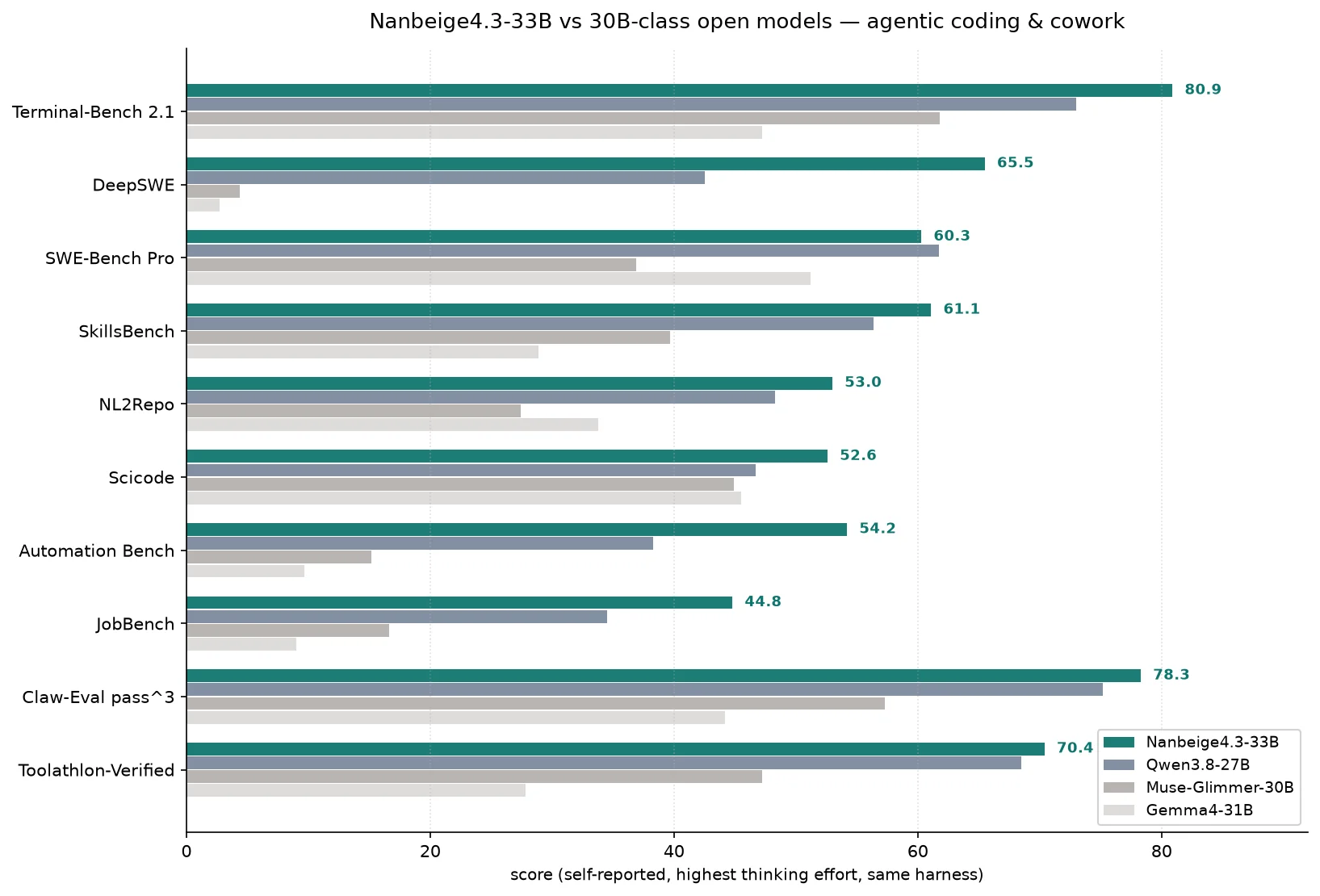 Agentic coding and co-working benchmark comparison of Nanbeige4.3-33B against three 30B-class open models