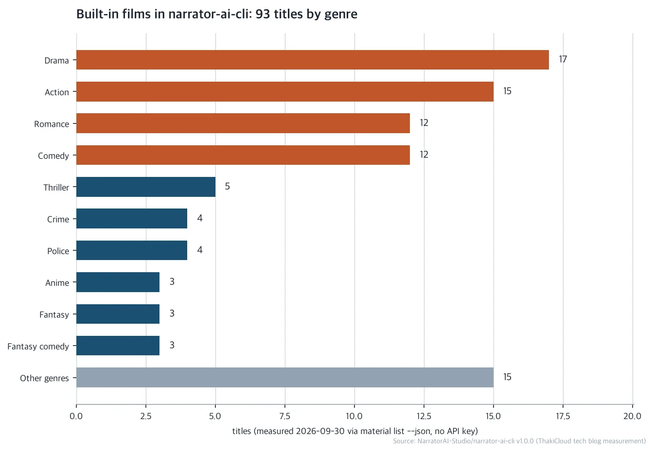 Genre distribution of the 93 built-in films in narrator-ai-cli. Drama leads with 17, action 15, romance and comedy 12 each