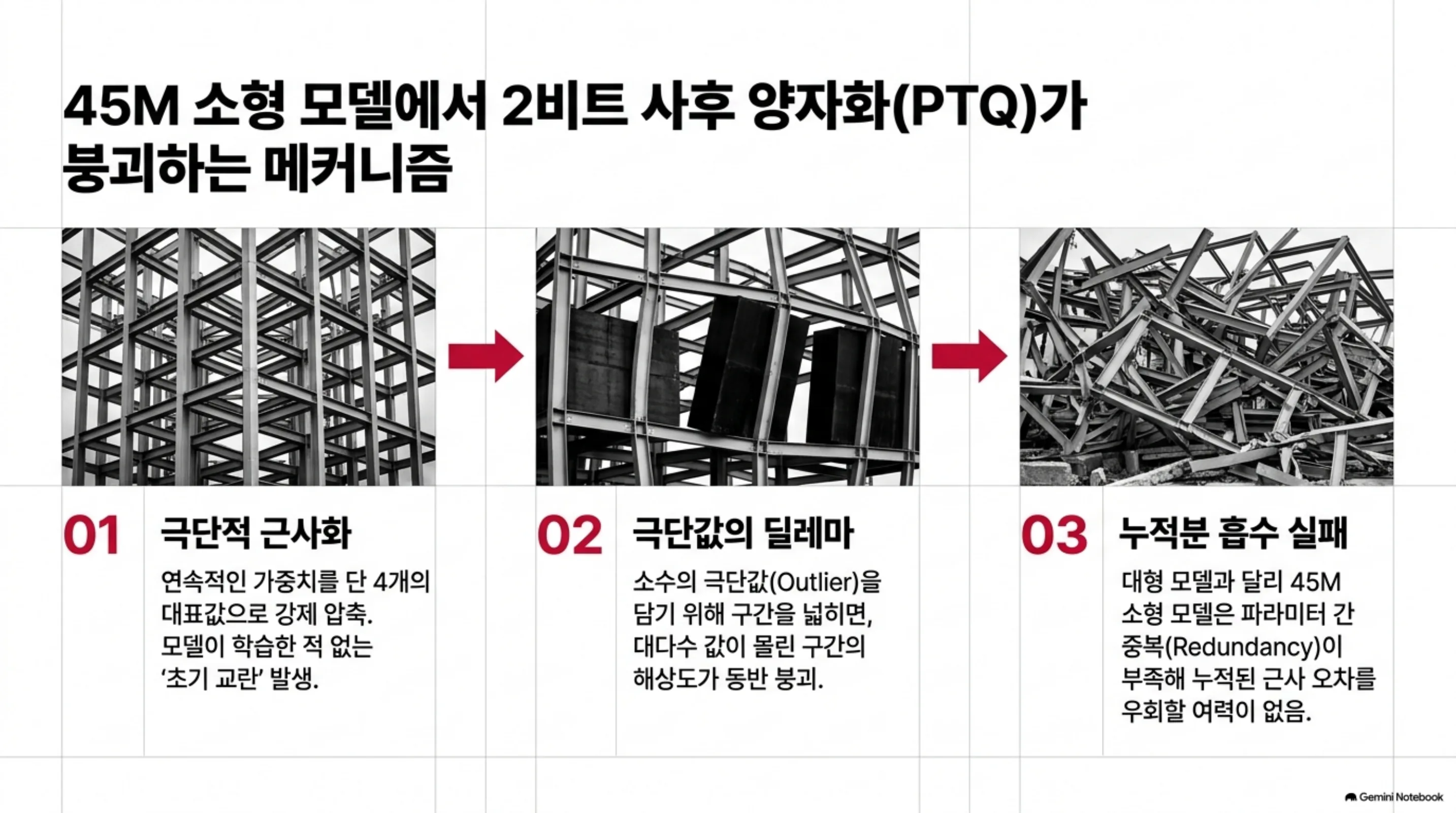 45M 소형 모델에서 2비트 사후 양자화가 극단적 근사화와 극단값의 딜레마와 누적분 흡수 실패의 3단계로 붕괴하는 과정을 나타낸 도식