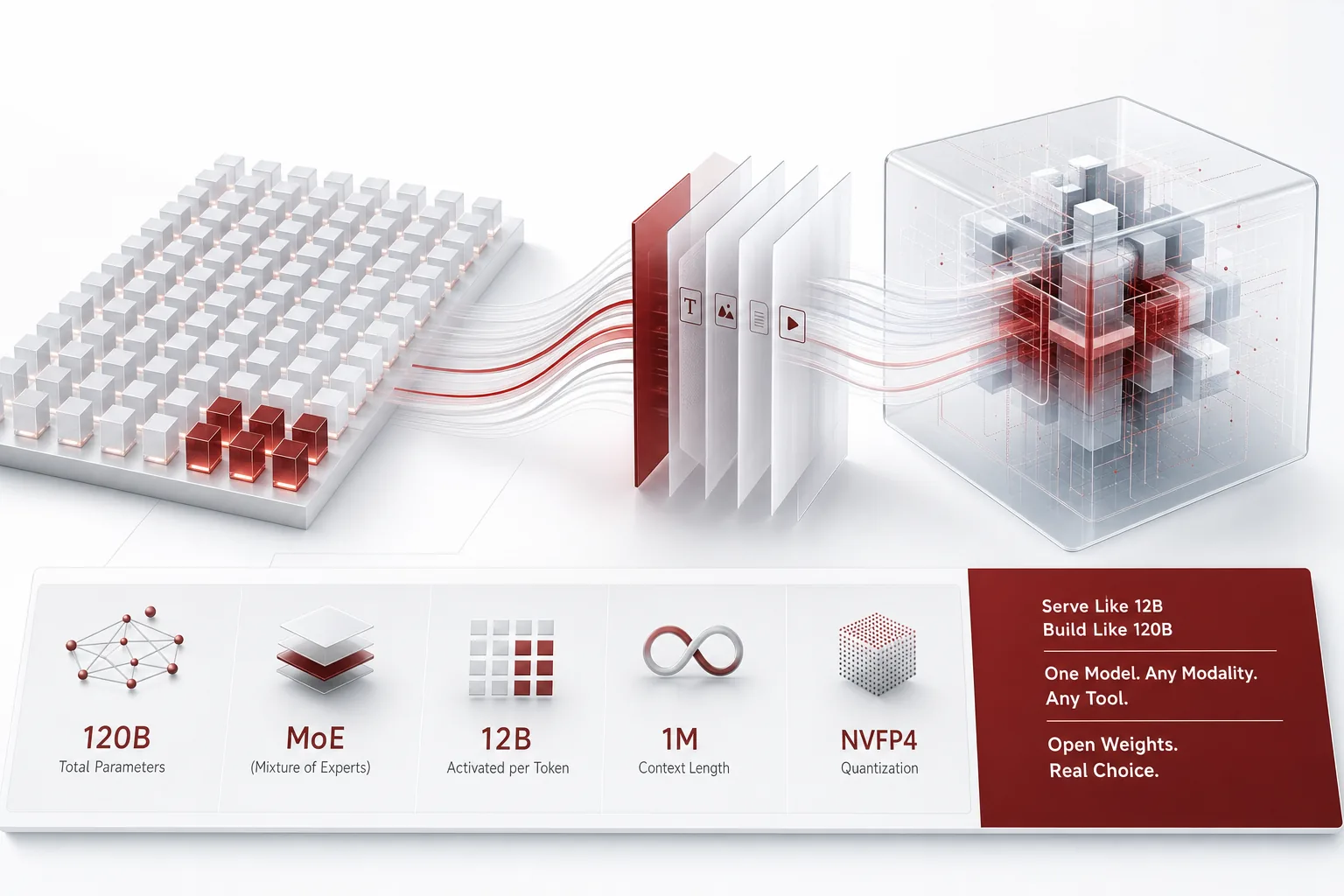 Illustration of the core idea of 120 Specialists, 12 on Duty: Nemotron 3.5 Super VL (120B/A12B), an Open Agent Model