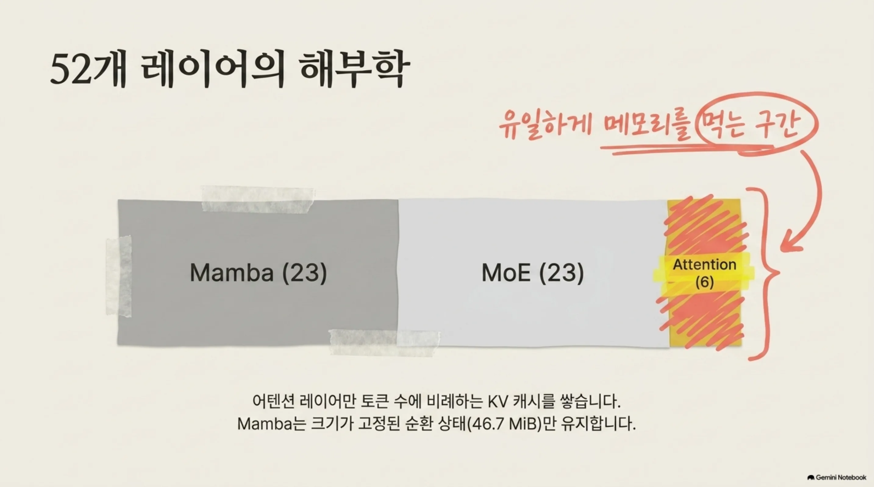 52개 레이어를 Mamba 23개, MoE 23개, 어텐션 6개로 나눈 비율 도식