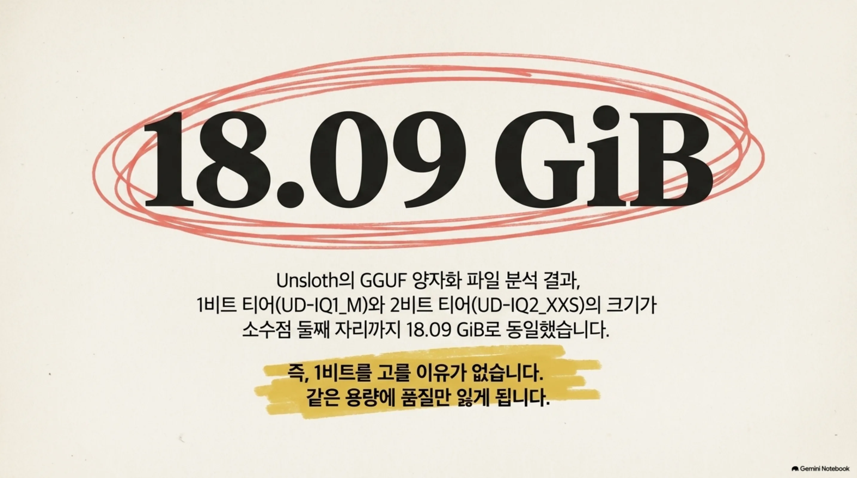 1비트와 2비트 티어가 모두 18.09 GiB로 동일하다는 사실을 강조한 도식