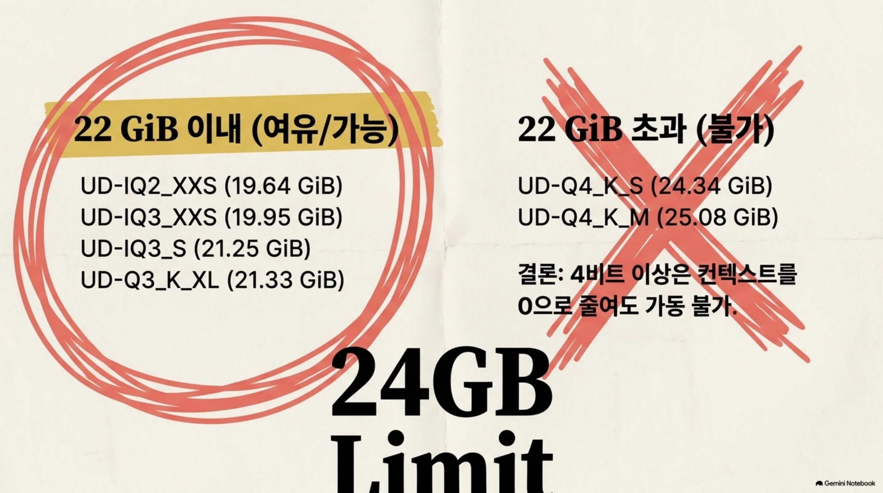 22 GiB 이내에 들어가는 티어와 초과하는 티어를 대비한 도식