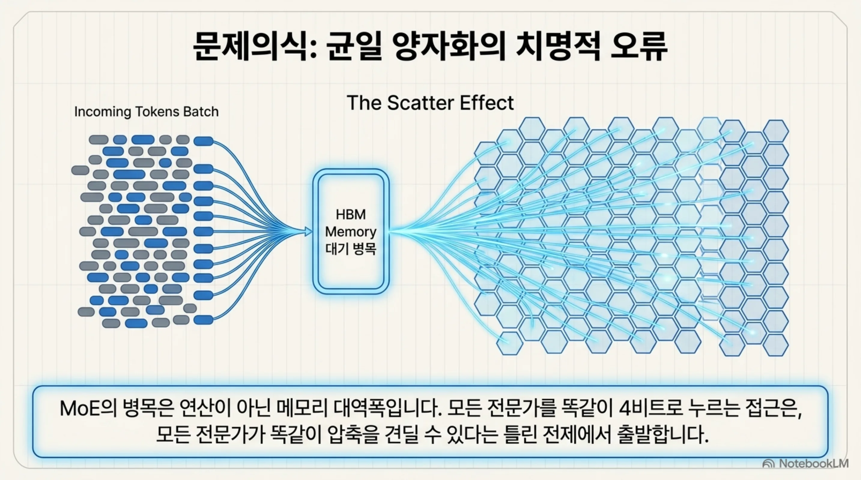 토큰 배치가 메모리 병목을 거쳐 전문가 구조로 분산되는 과정을 도식화한 다이어그램