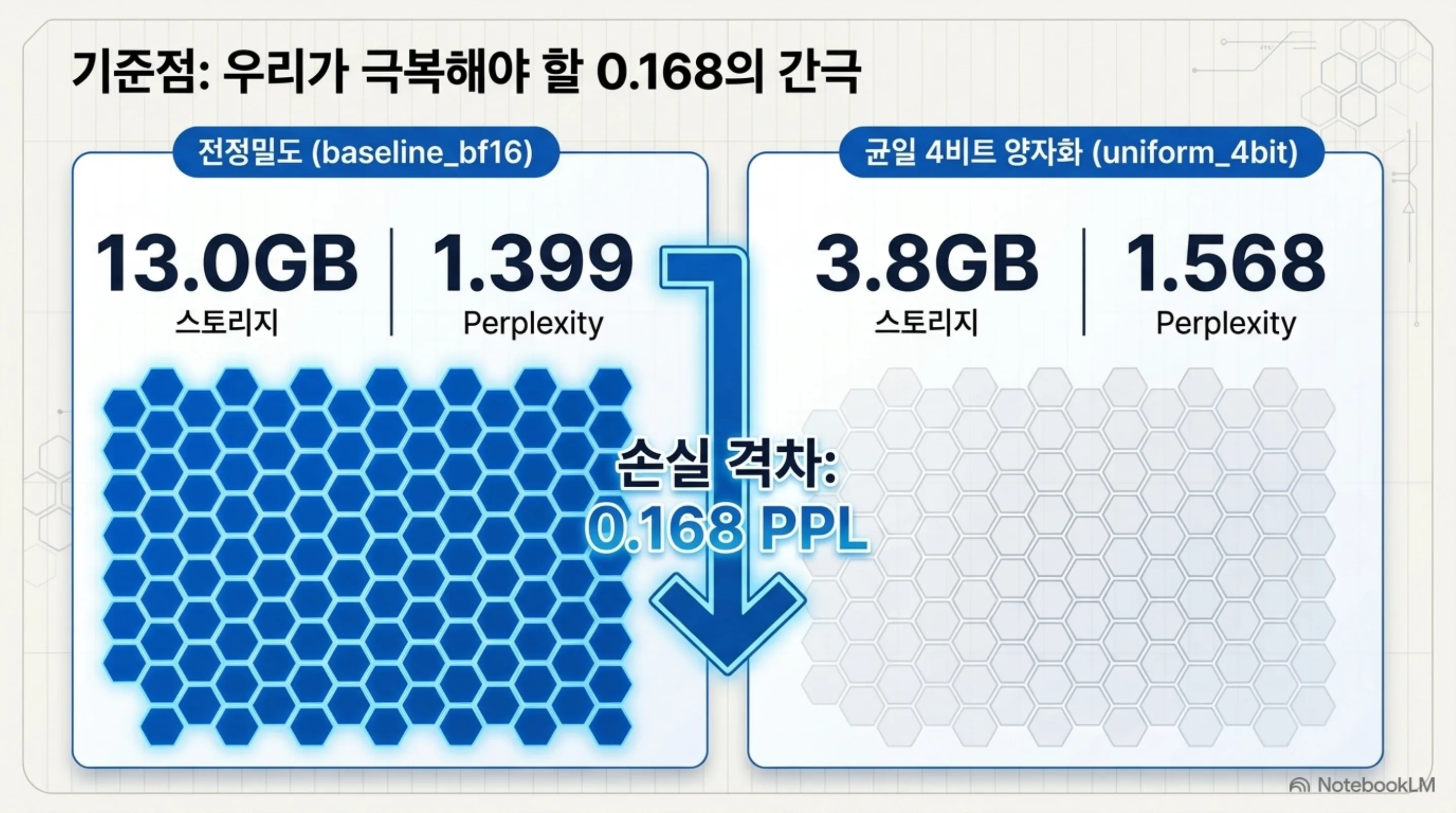 전정밀도와 균일 4비트 양자화의 저장 공간 및 퍼플렉시티 손실 격차 0.168 비교